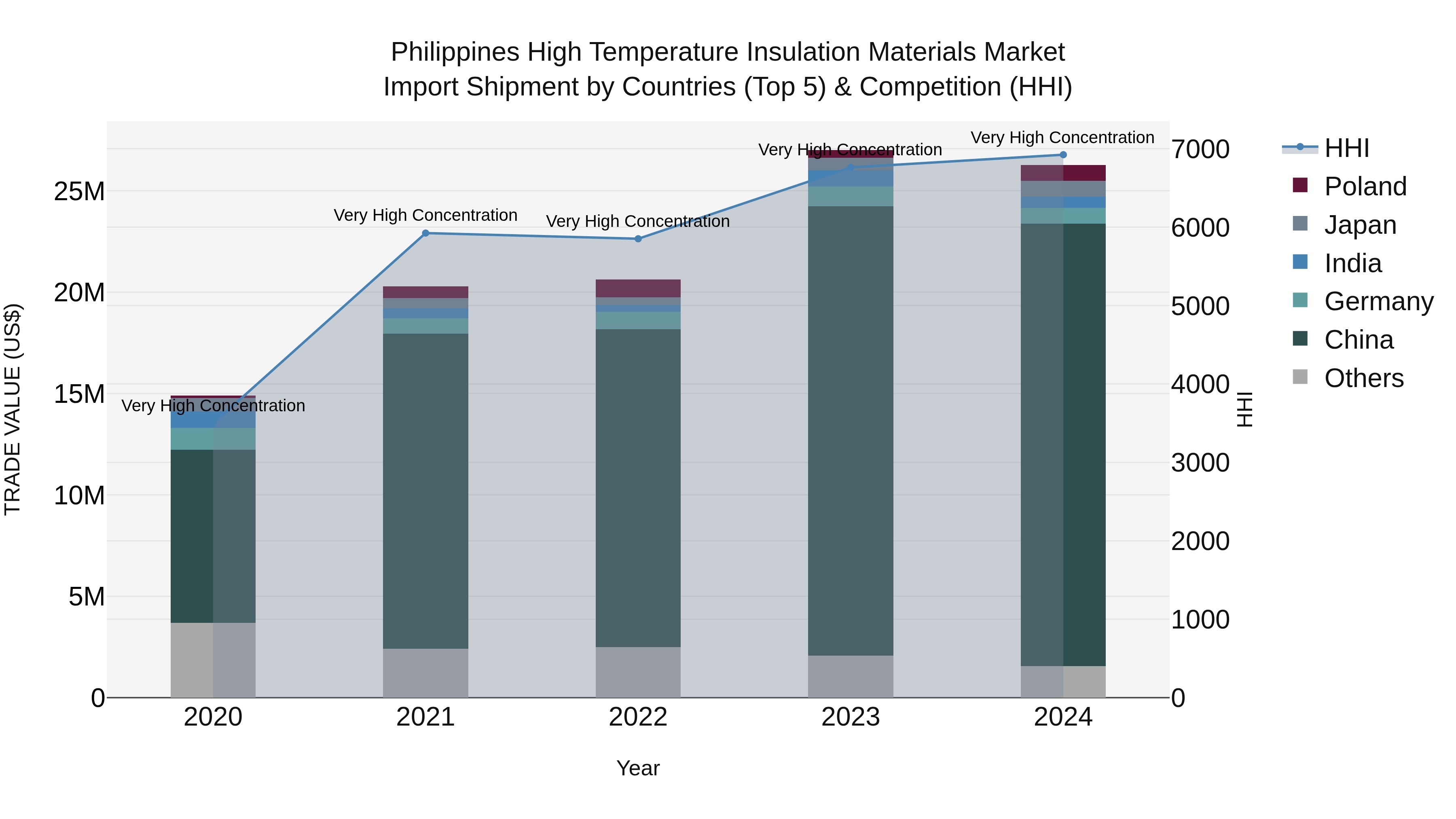 Philippines High Temperature Insulation Materials Market Top 5 Importing Countries and Market Competition (HHI) Analysis