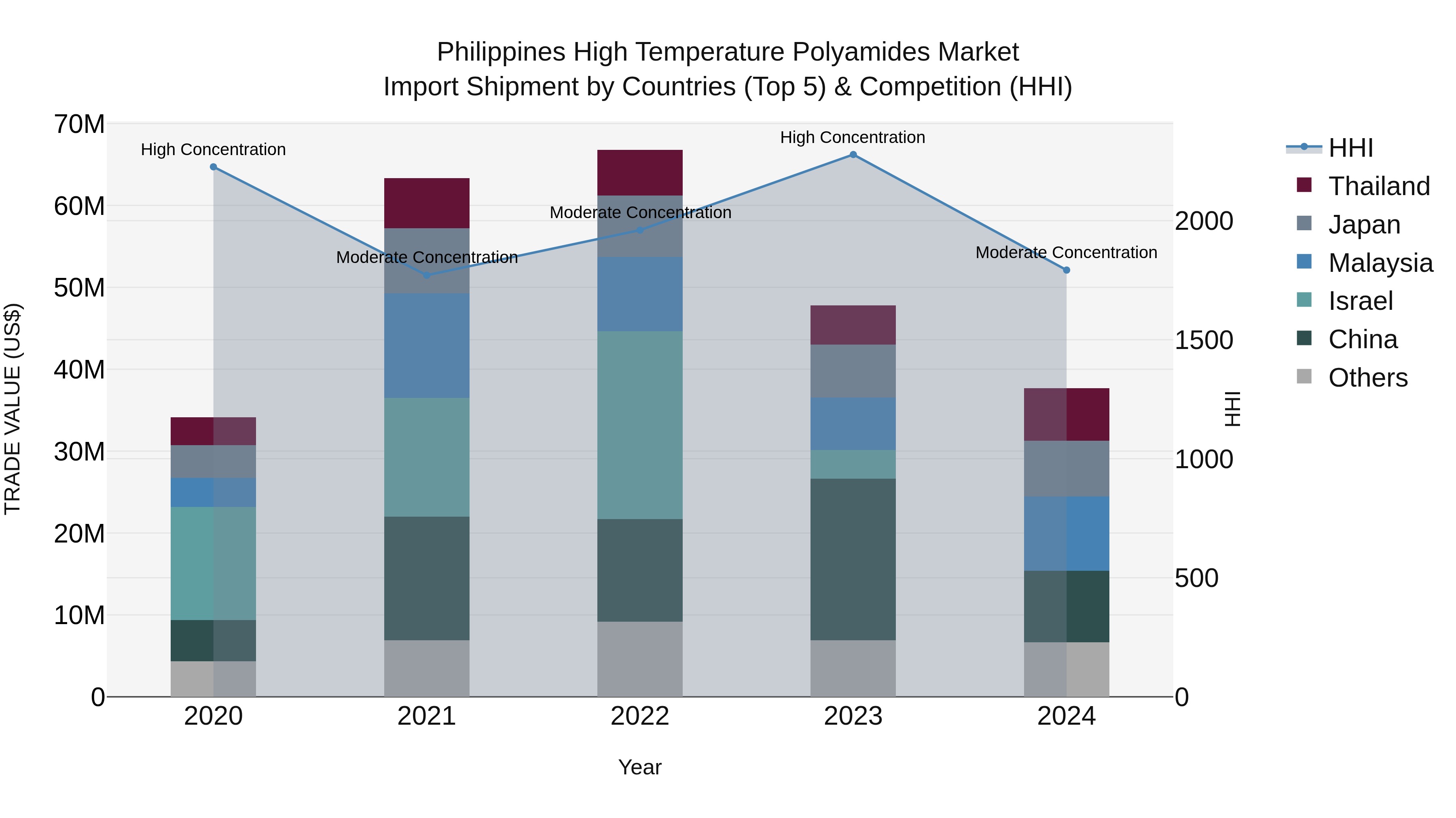 Philippines High Temperature Polyamides Market Top 5 Importing Countries and Market Competition (HHI) Analysis
