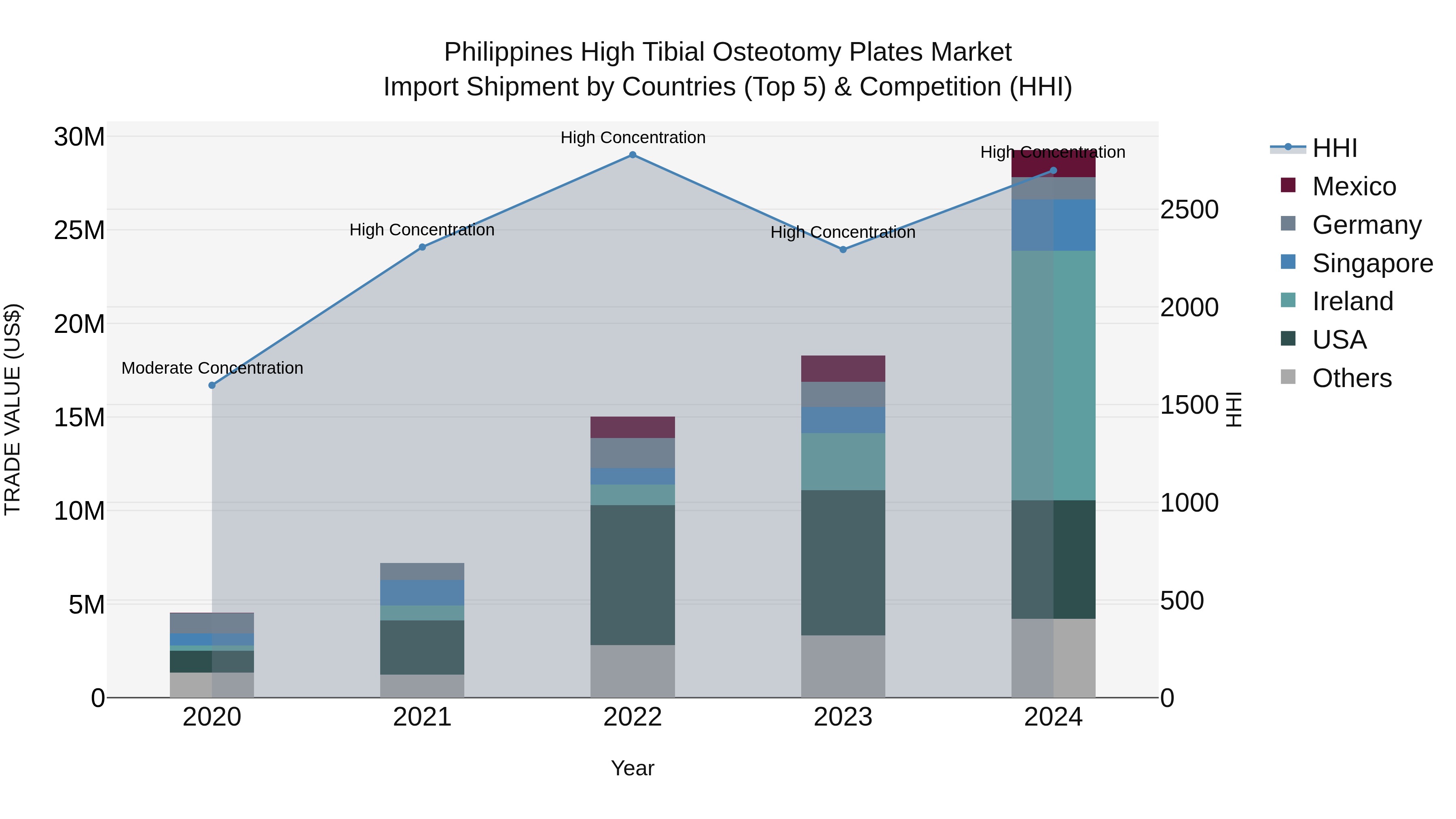 Philippines High Tibial Osteotomy Plates Market Top 5 Importing Countries and Market Competition (HHI) Analysis