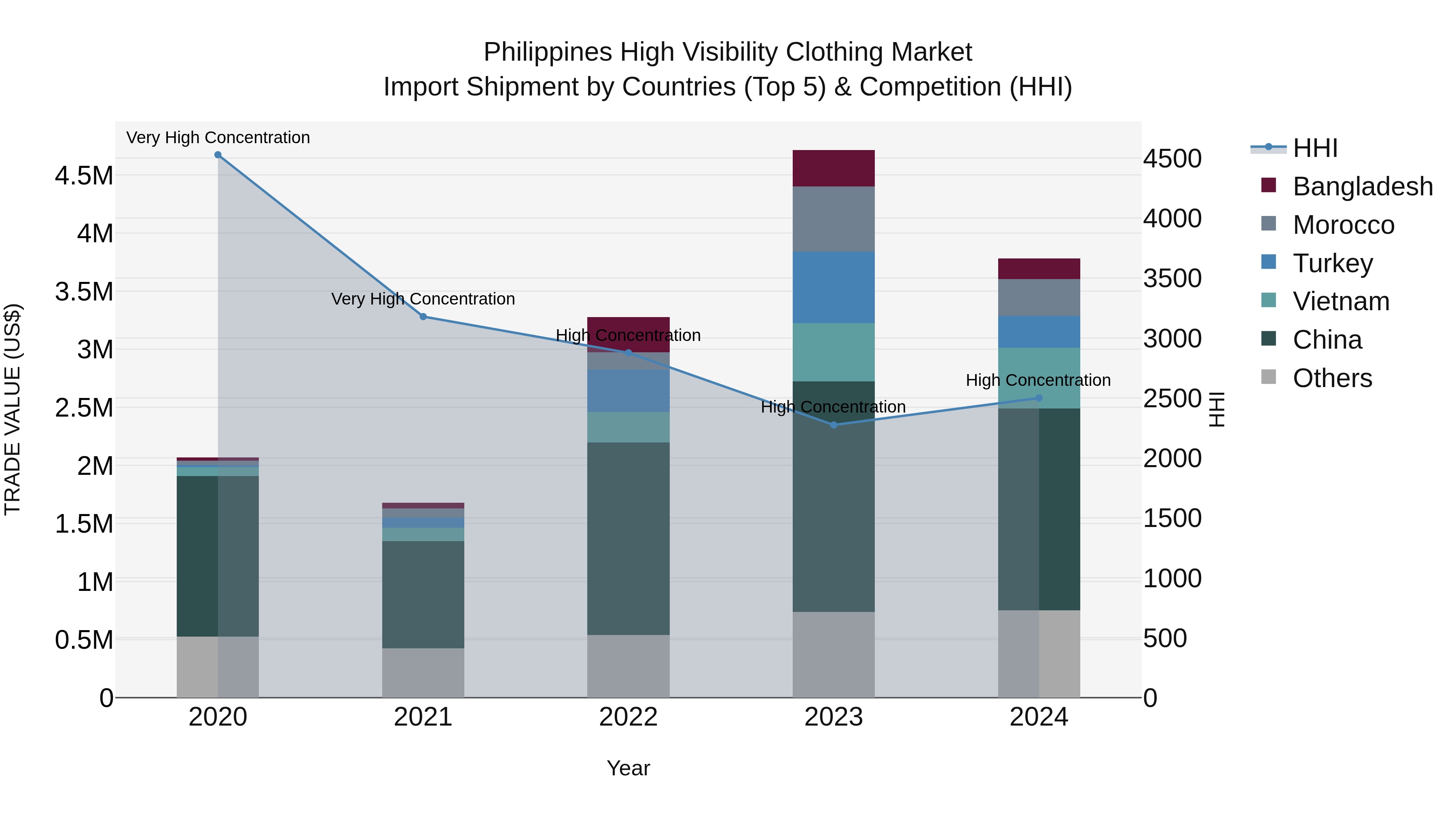 Philippines High Visibility Clothing Market Top 5 Importing Countries and Market Competition (HHI) Analysis
