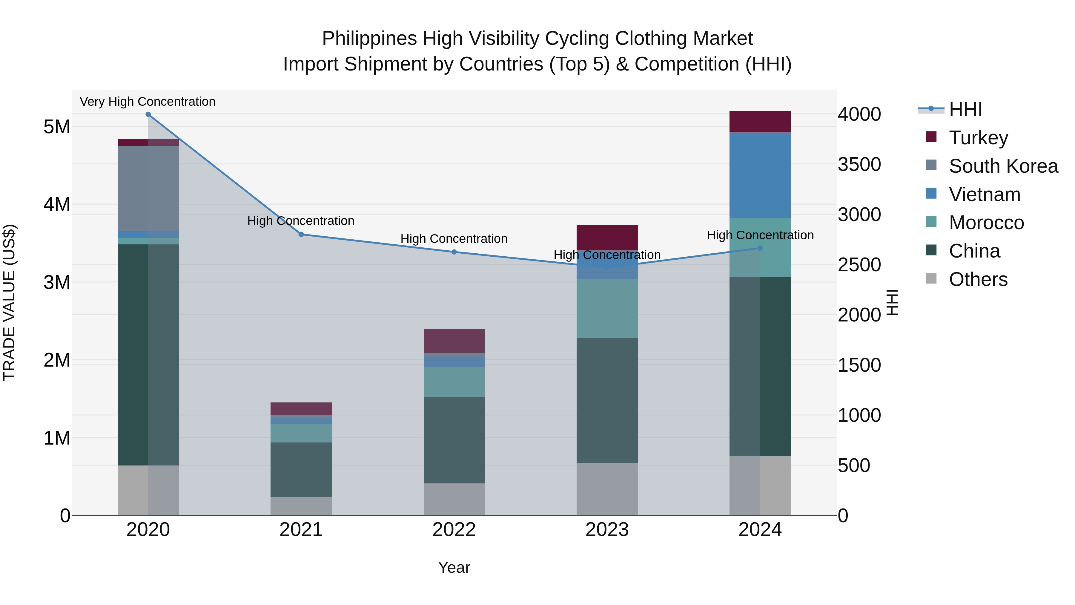 Philippines High Visibility Cycling Clothing Market Top 5 Importing Countries and Market Competition (HHI) Analysis