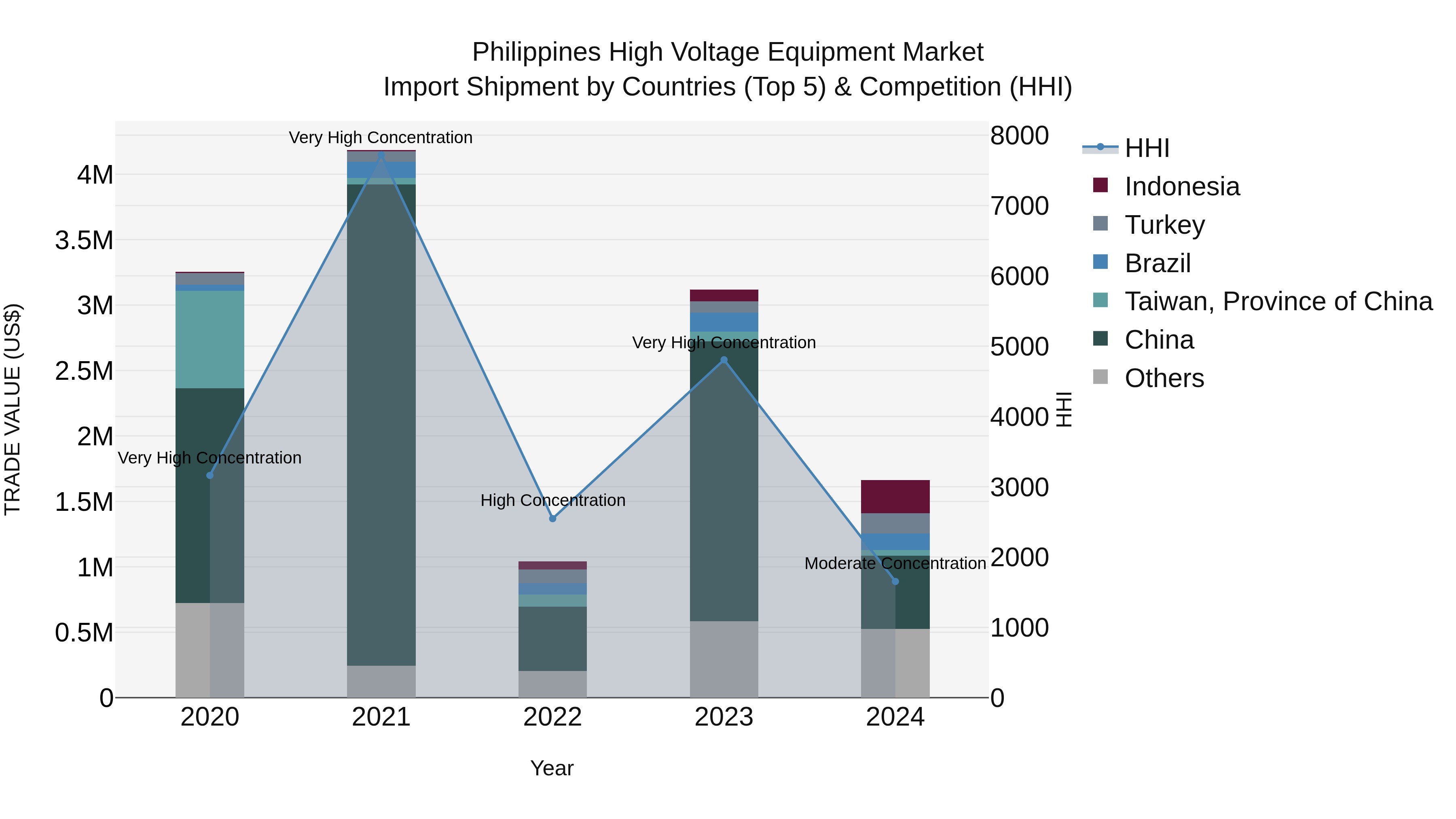 Philippines High Voltage Equipment Market Top 5 Importing Countries and Market Competition (HHI) Analysis