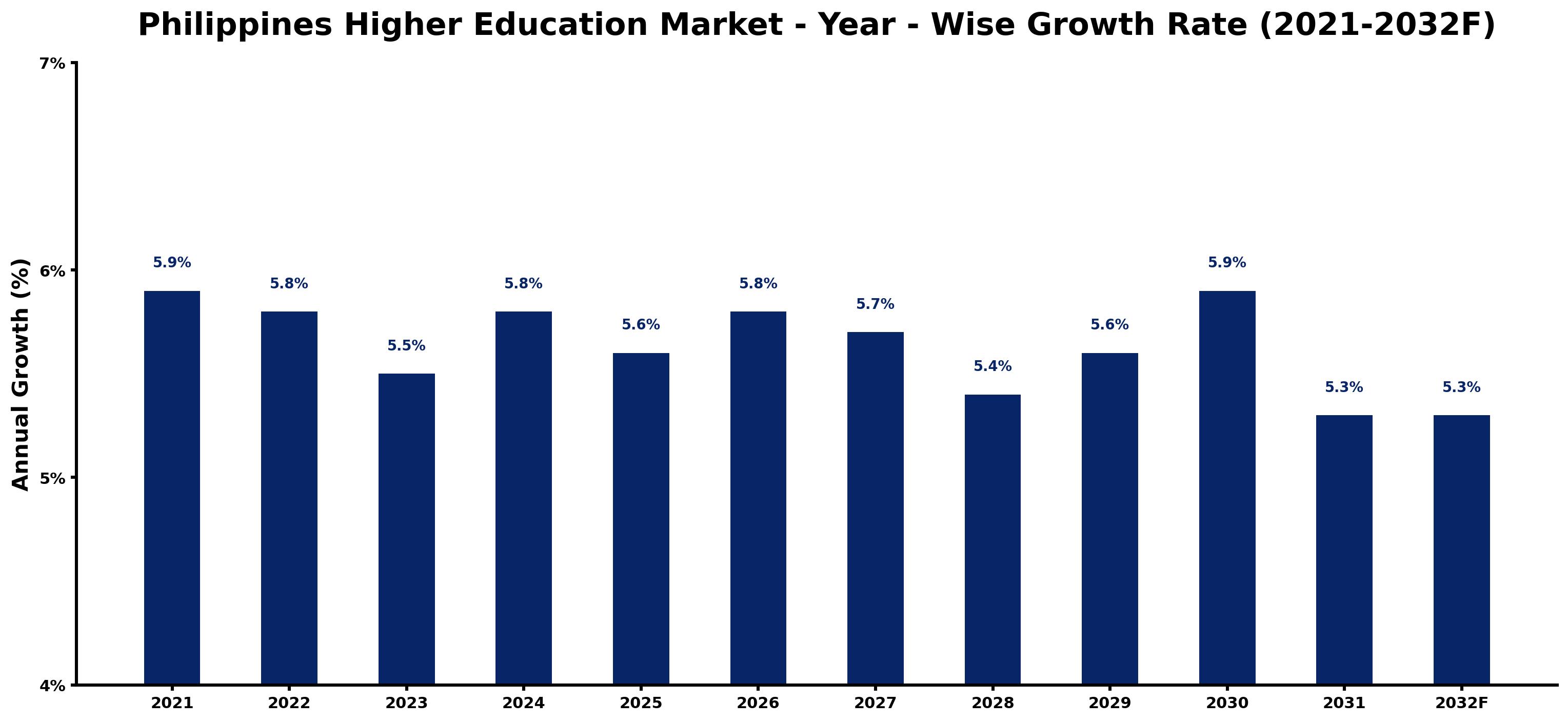 Philippines Higher Education Market Year-wise Growth Rate and Key Drivers
