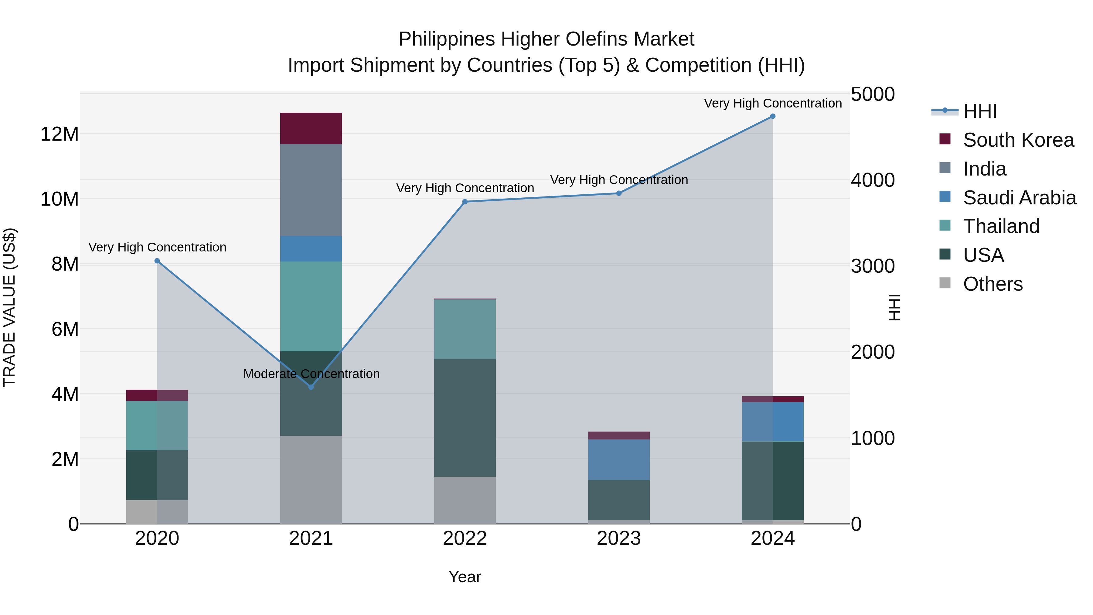 Philippines Higher Olefins Market Top 5 Importing Countries and Market Competition (HHI) Analysis
