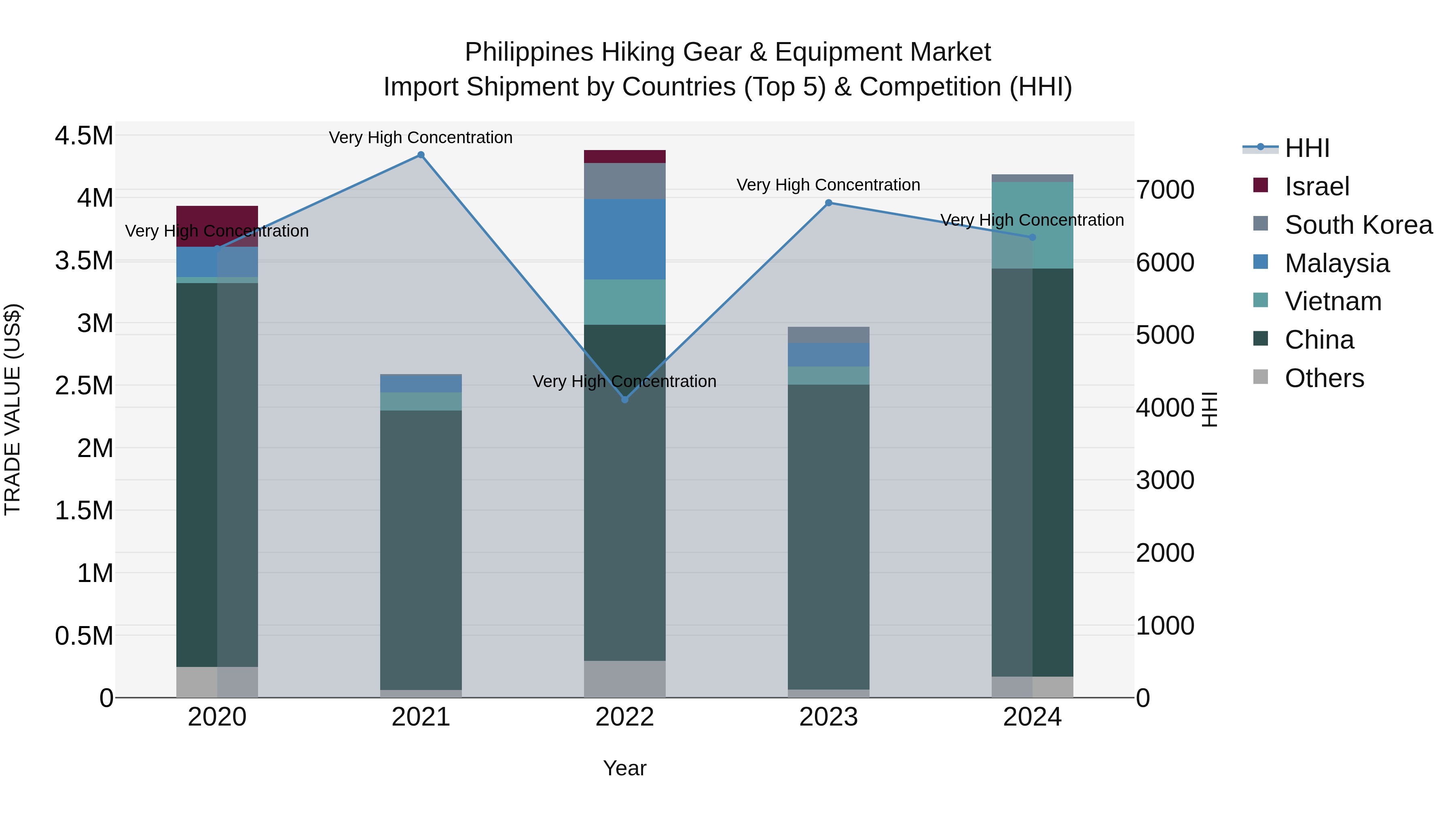 Philippines Hiking Gear & Equipment Market Top 5 Importing Countries and Market Competition (HHI) Analysis