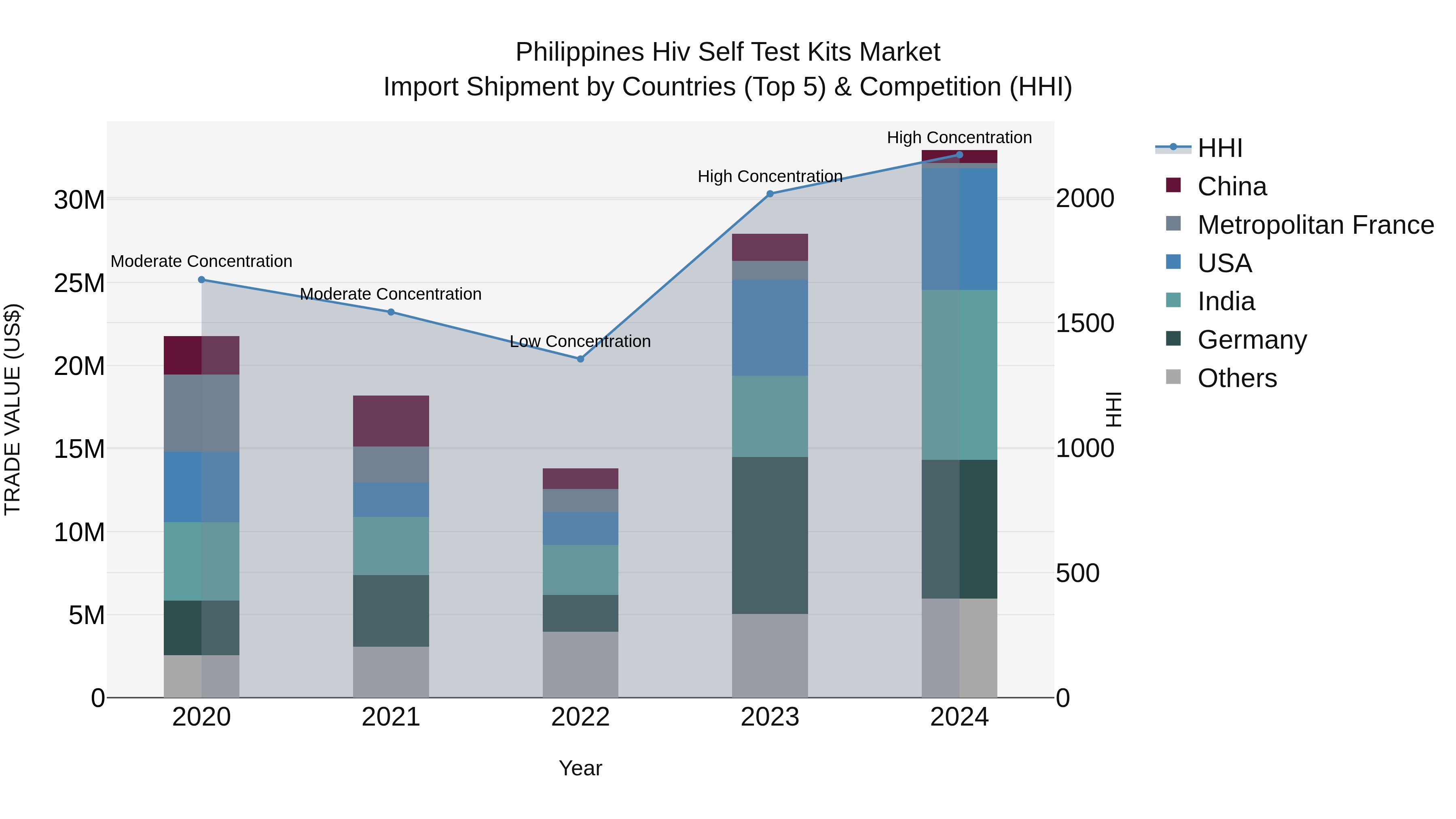 Philippines Hiv Self Test Kits Market Top 5 Importing Countries and Market Competition (HHI) Analysis