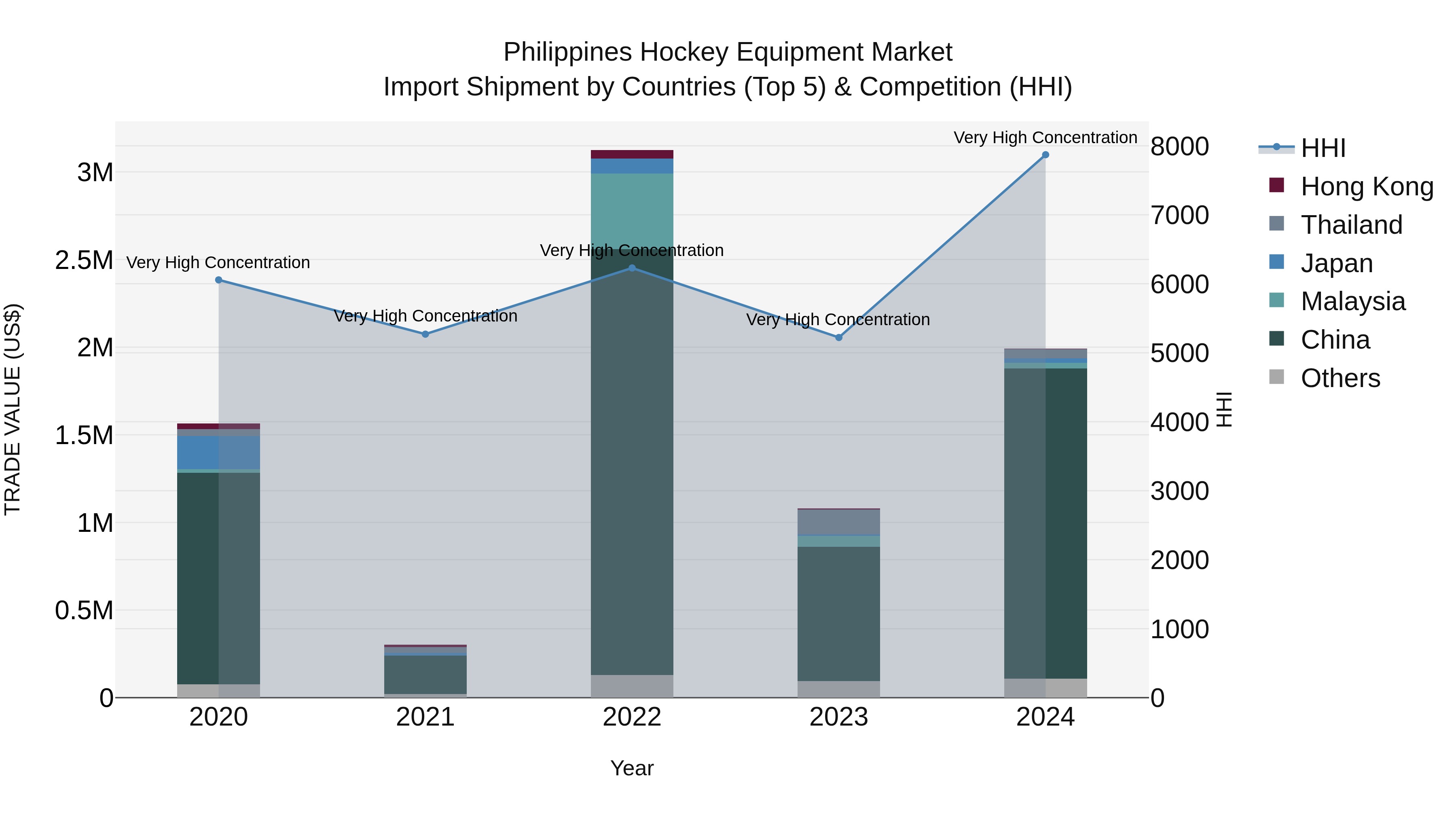 Philippines Hockey Equipment Market Top 5 Importing Countries and Market Competition (HHI) Analysis