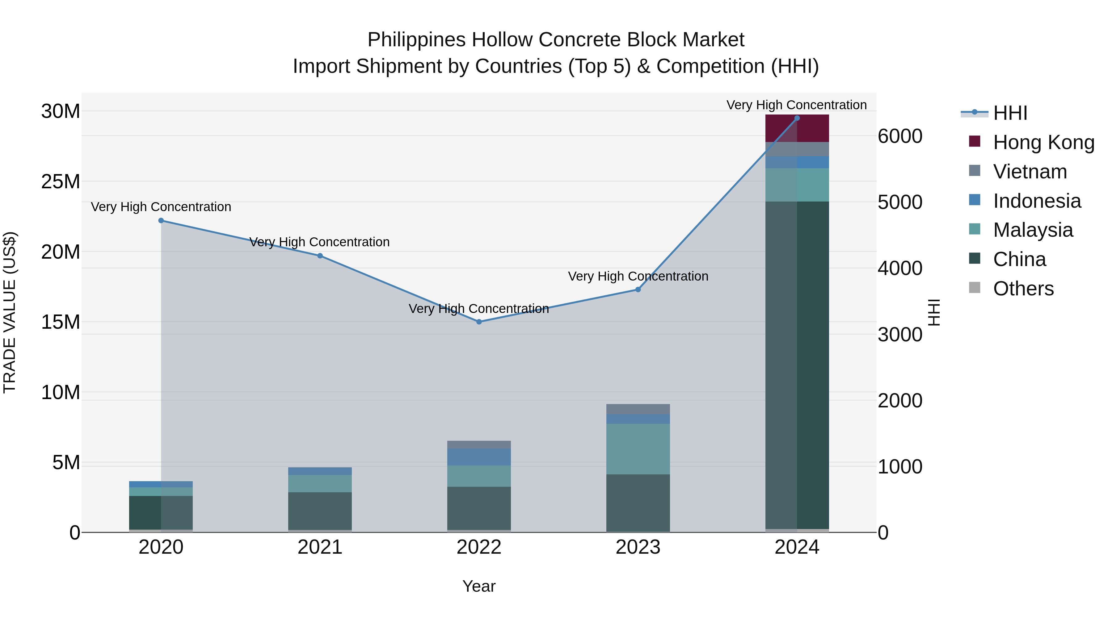 Philippines Hollow Concrete Block Market Top 5 Importing Countries and Market Competition (HHI) Analysis