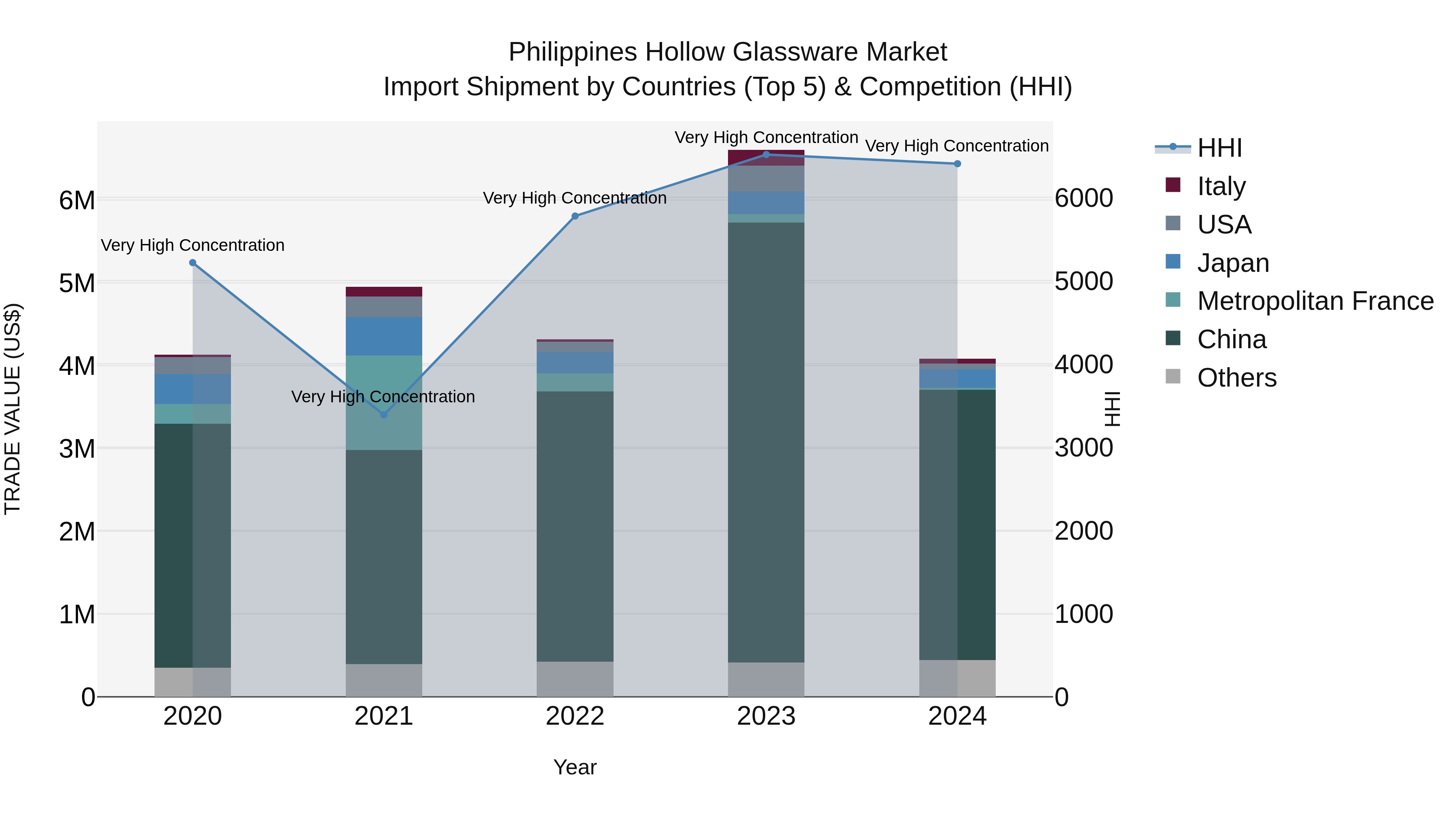 Philippines Hollow Glassware Market Top 5 Importing Countries and Market Competition (HHI) Analysis