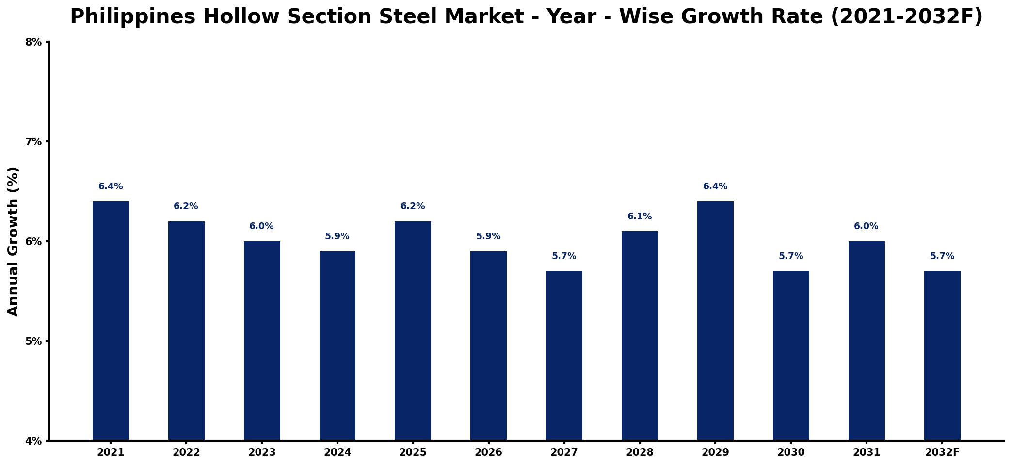 Philippines Hollow Section Steel Market Year-wise Growth Rate and Key Drivers