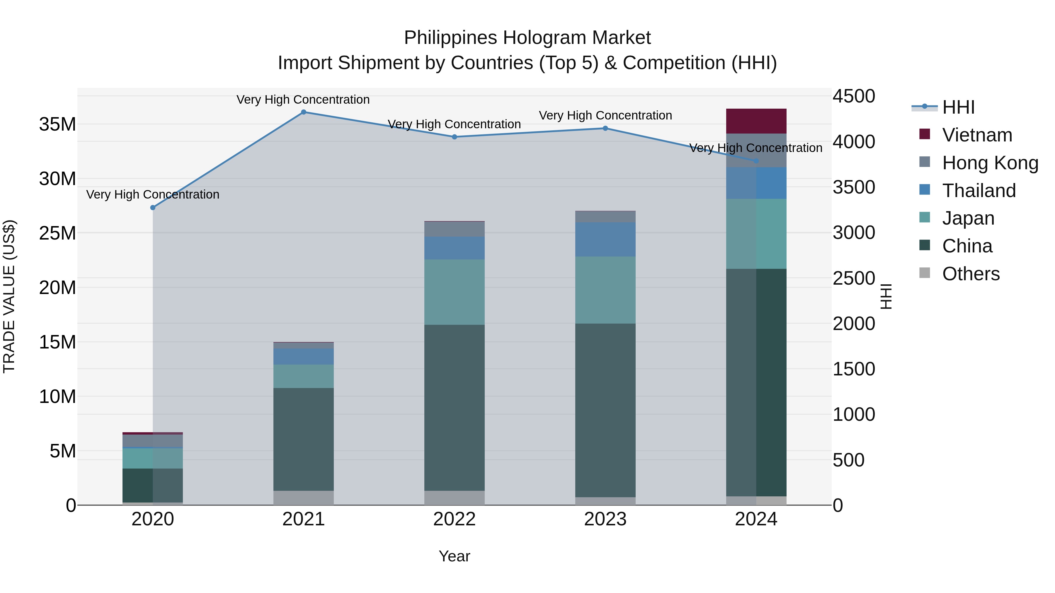Philippines Hologram Market Top 5 Importing Countries and Market Competition (HHI) Analysis