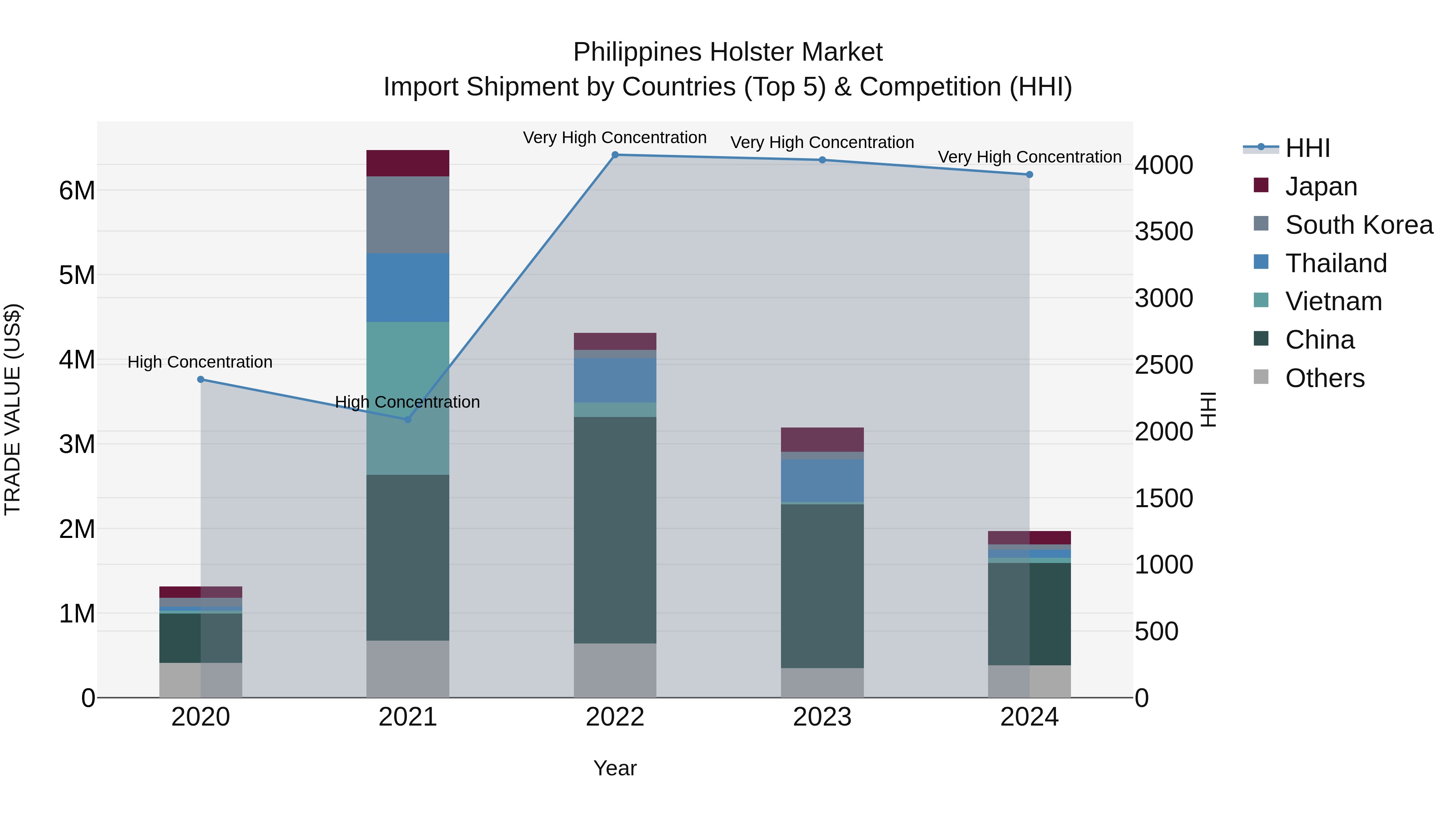 Philippines Holster Market Top 5 Importing Countries and Market Competition (HHI) Analysis