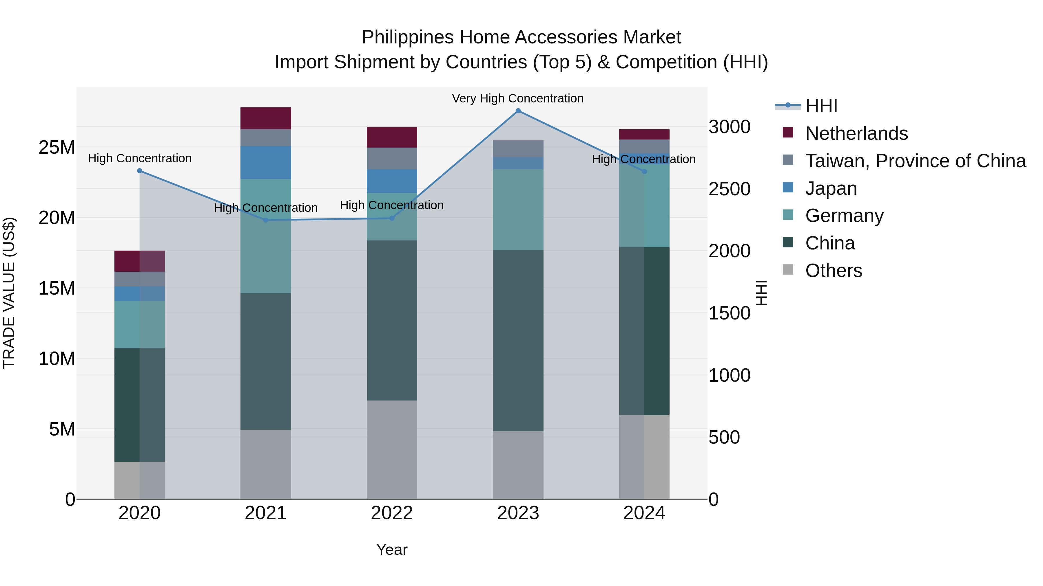 Philippines Home Accessories Market Top 5 Importing Countries and Market Competition (HHI) Analysis