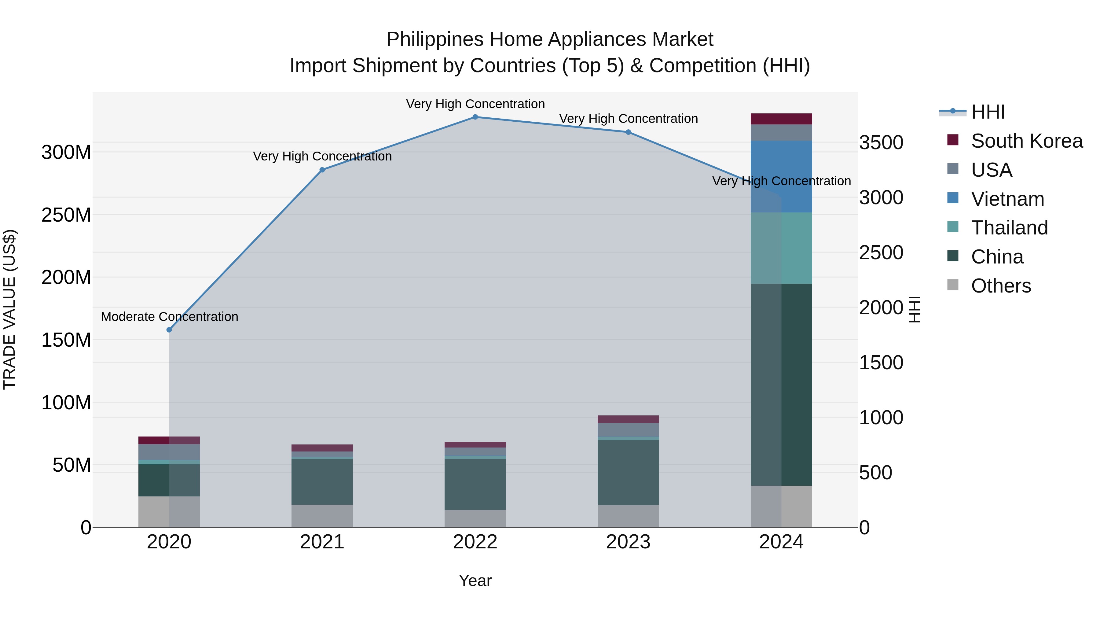 Philippines Home Appliances Market Top 5 Importing Countries and Market Competition (HHI) Analysis