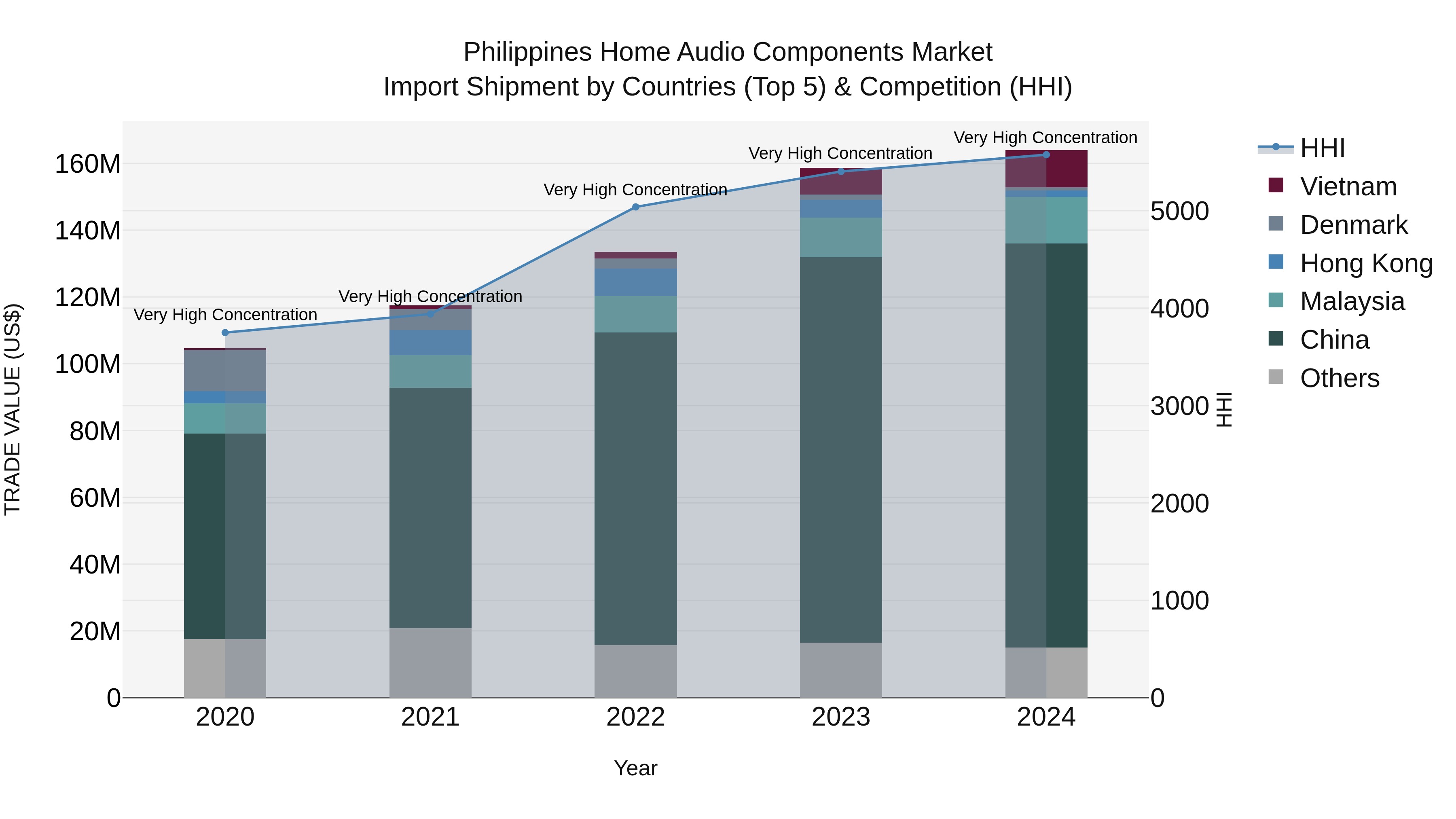 Philippines Home Audio Components Market Top 5 Importing Countries and Market Competition (HHI) Analysis