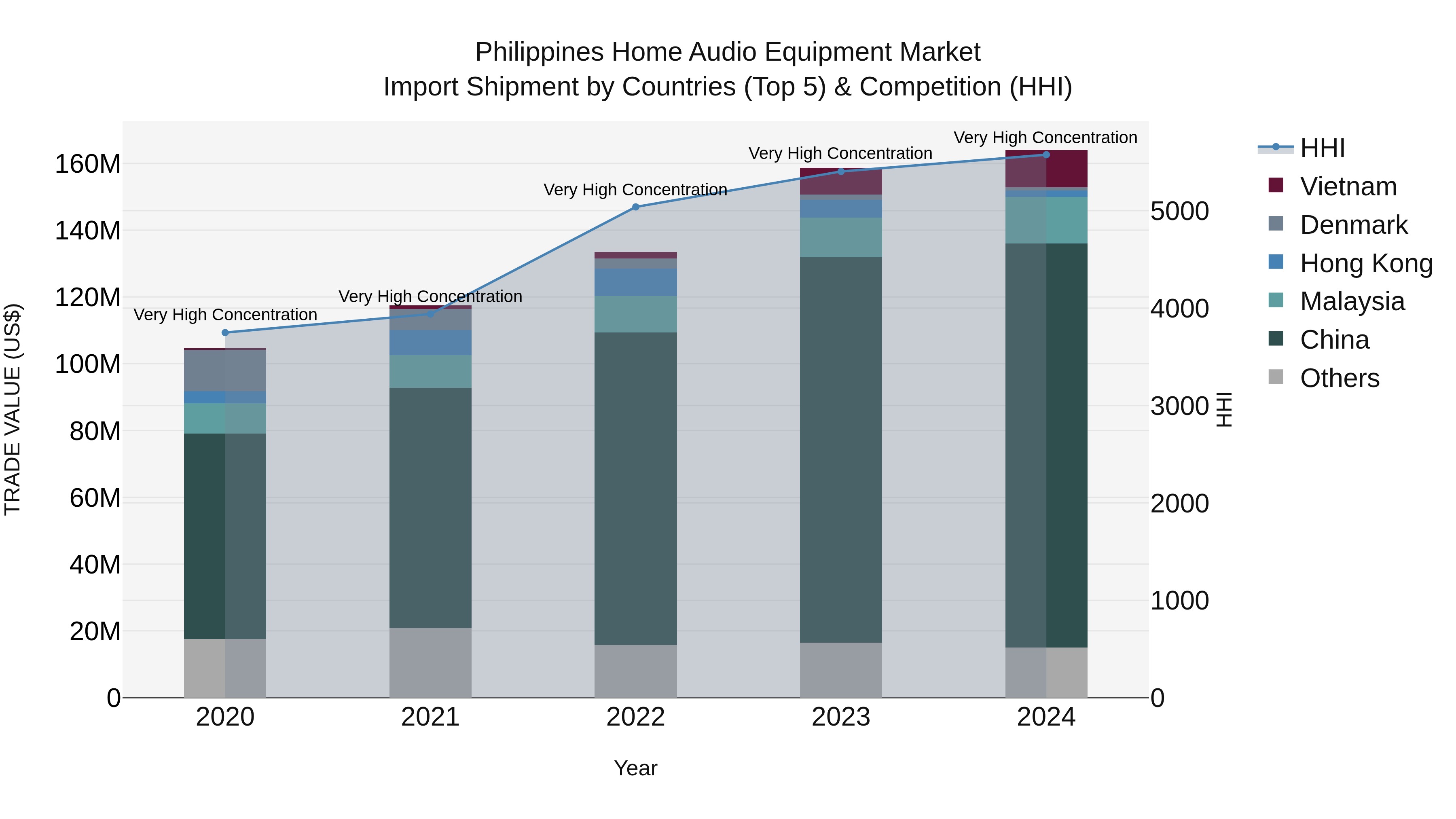 Philippines Home Audio Equipment Market Top 5 Importing Countries and Market Competition (HHI) Analysis
