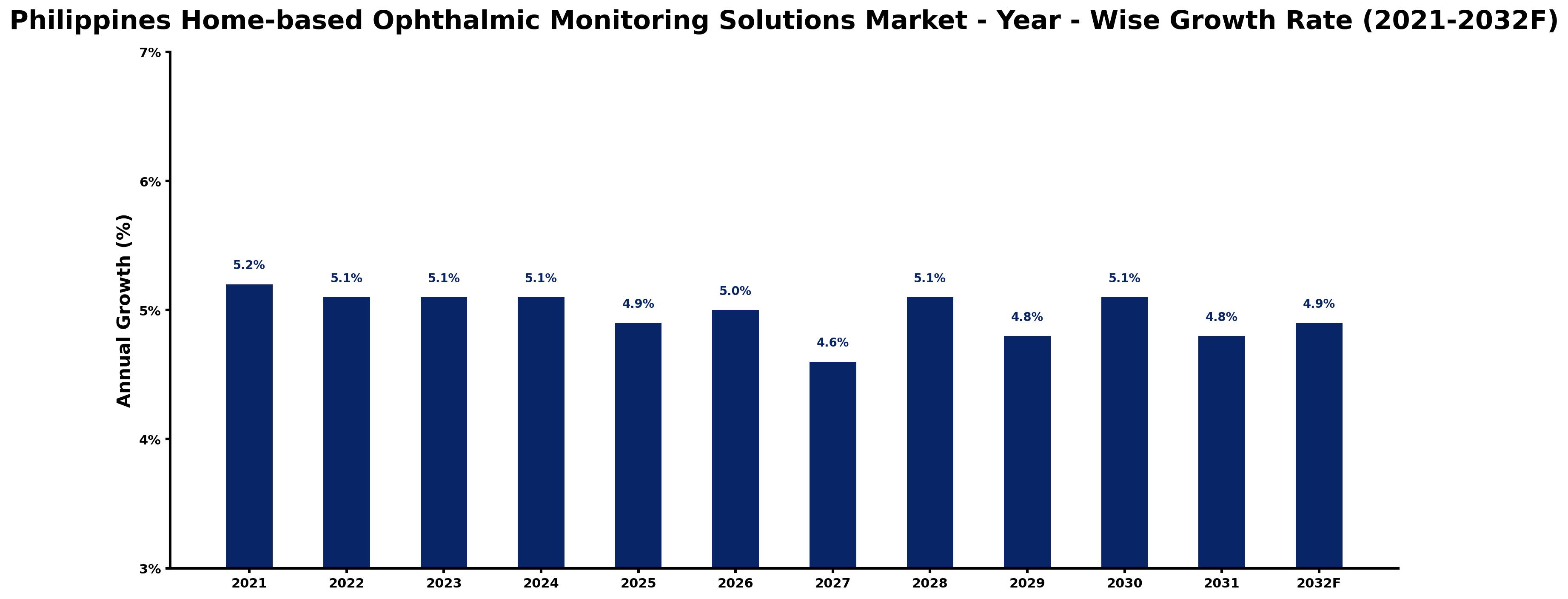 Philippines Home-based Ophthalmic Monitoring Solutions Market Year-wise Growth Rate and Key Drivers