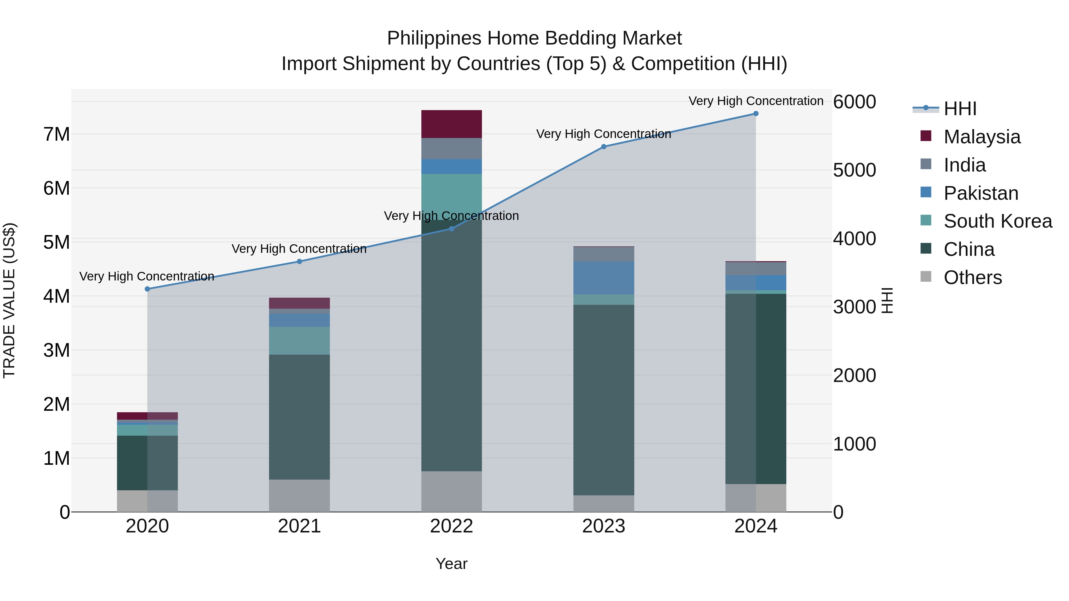 Philippines Home Bedding Market Top 5 Importing Countries and Market Competition (HHI) Analysis
