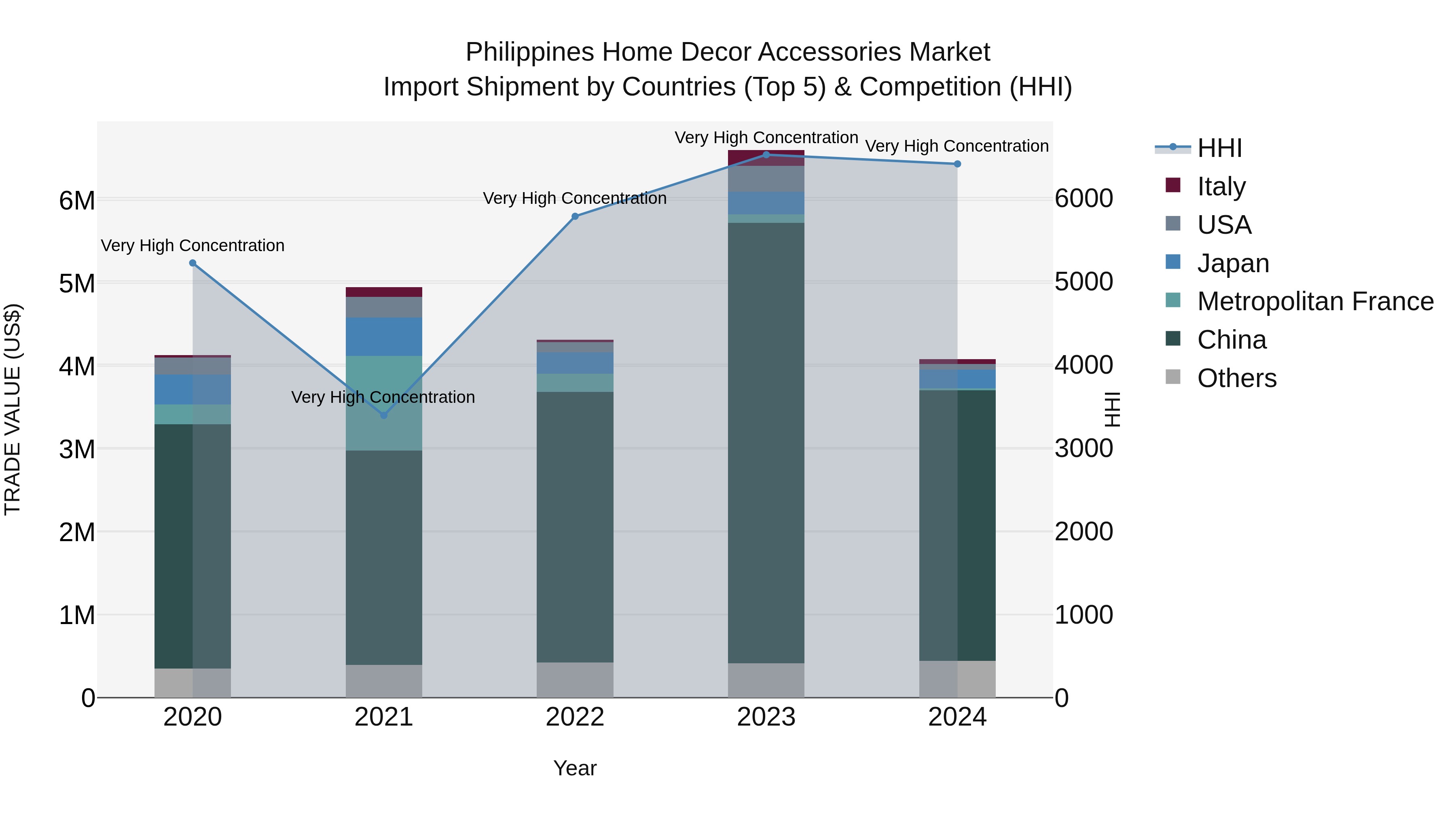 Philippines Home Decor Accessories Market Top 5 Importing Countries and Market Competition (HHI) Analysis