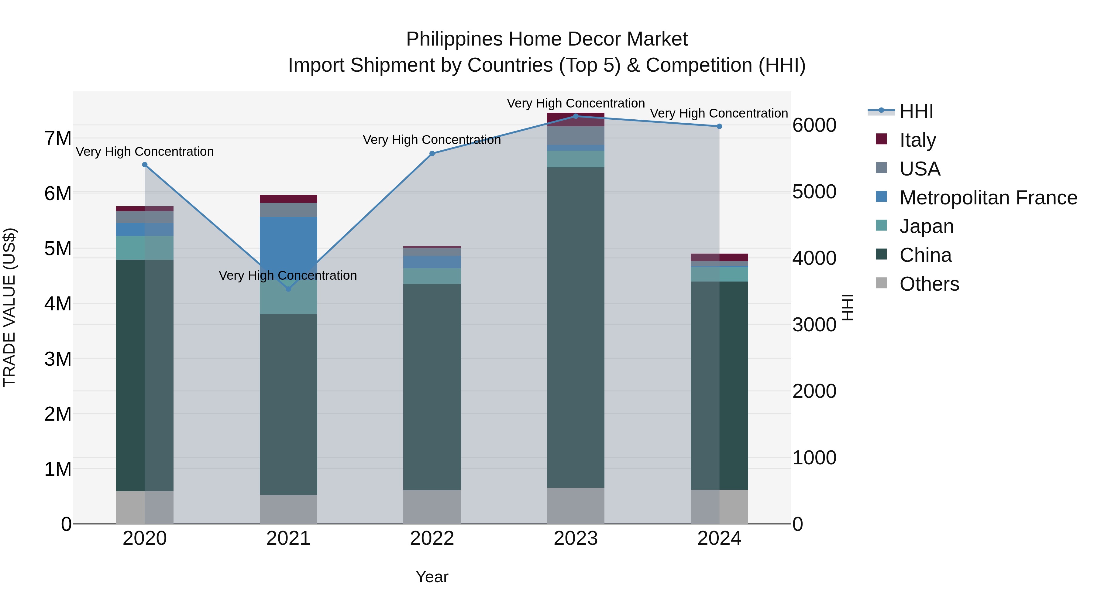 Philippines Home Decor Market Top 5 Importing Countries and Market Competition (HHI) Analysis