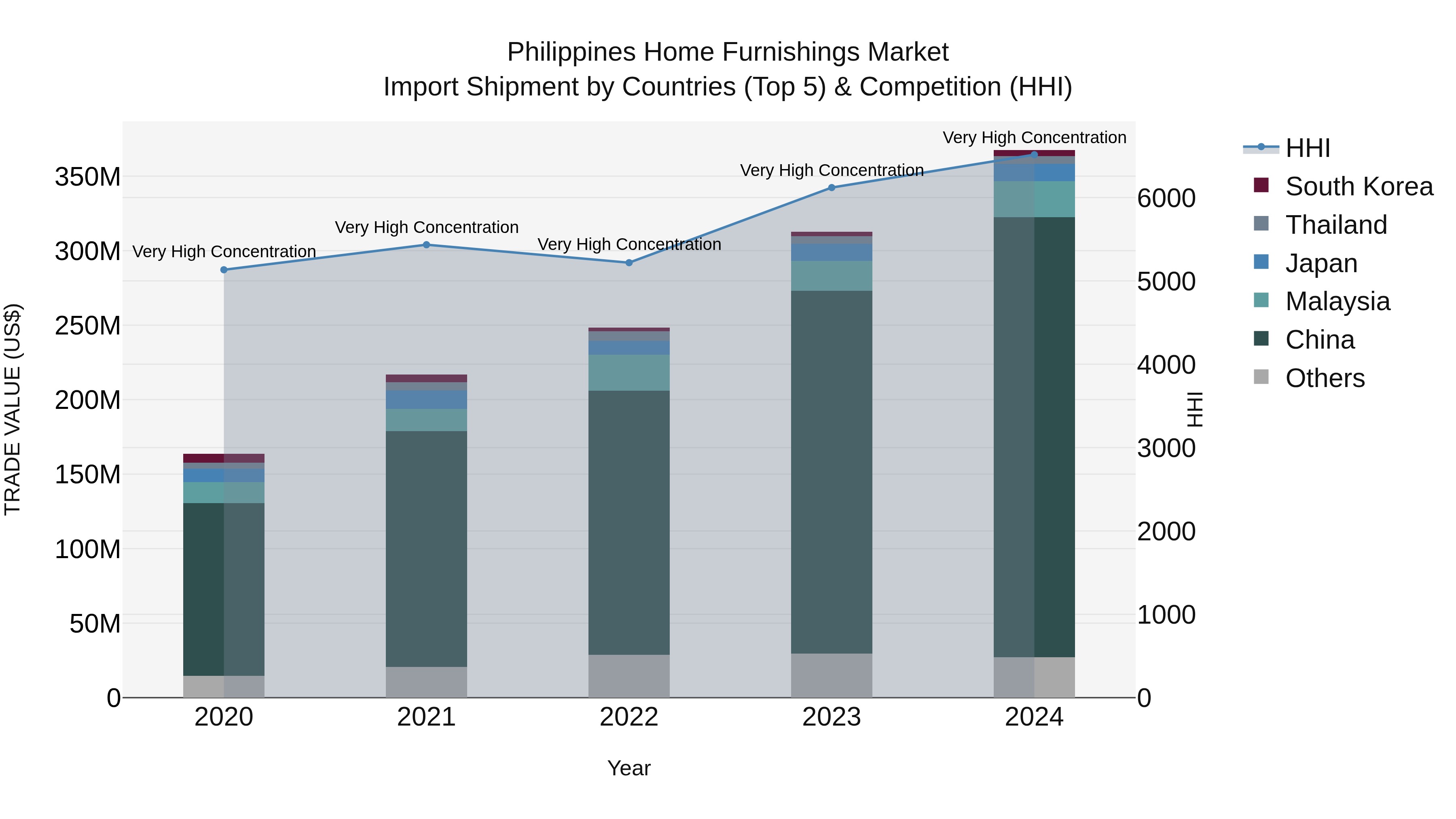 Philippines Home Furnishings Market Top 5 Importing Countries and Market Competition (HHI) Analysis