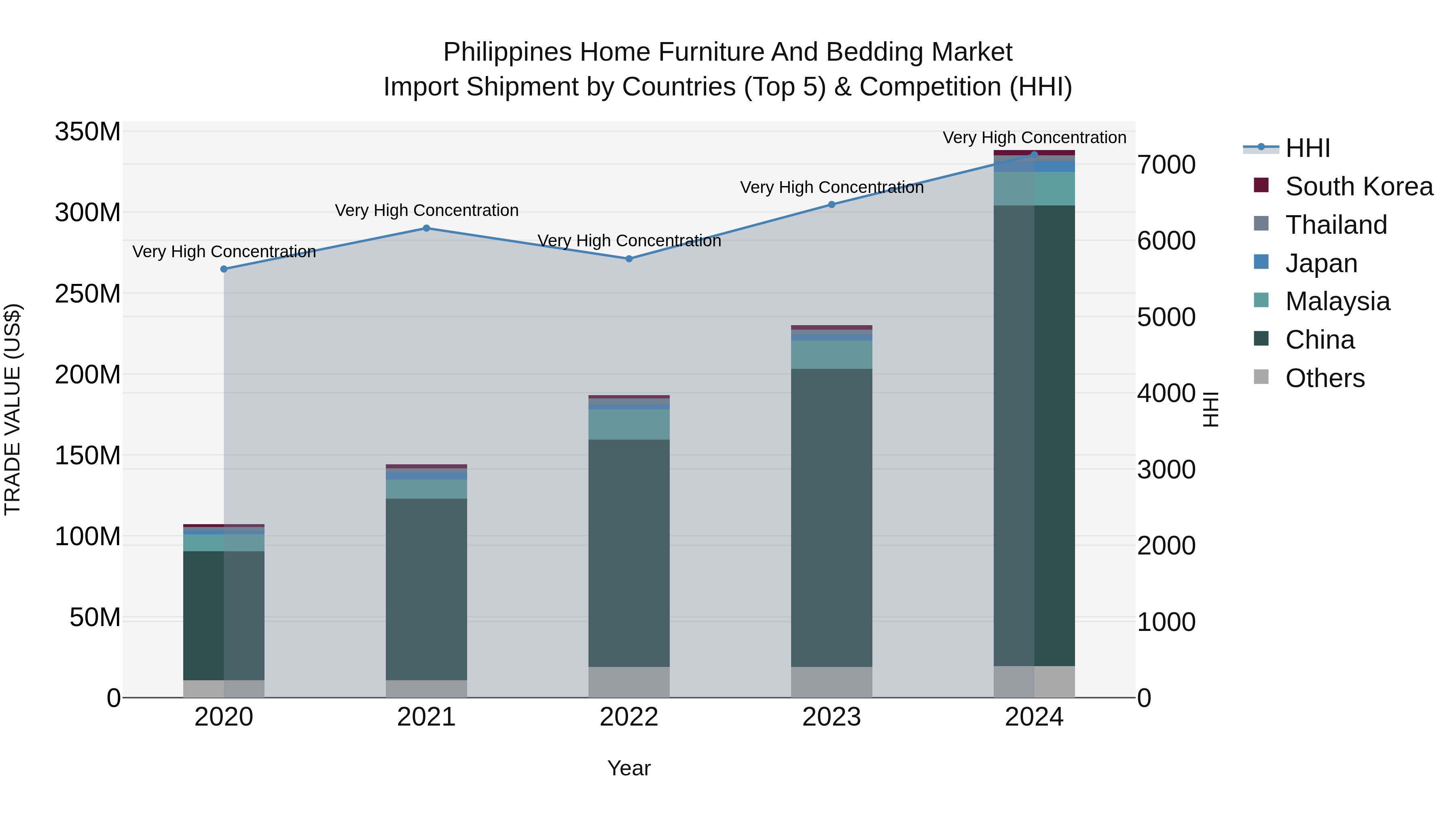 Philippines Home Furniture And Bedding Market Top 5 Importing Countries and Market Competition (HHI) Analysis