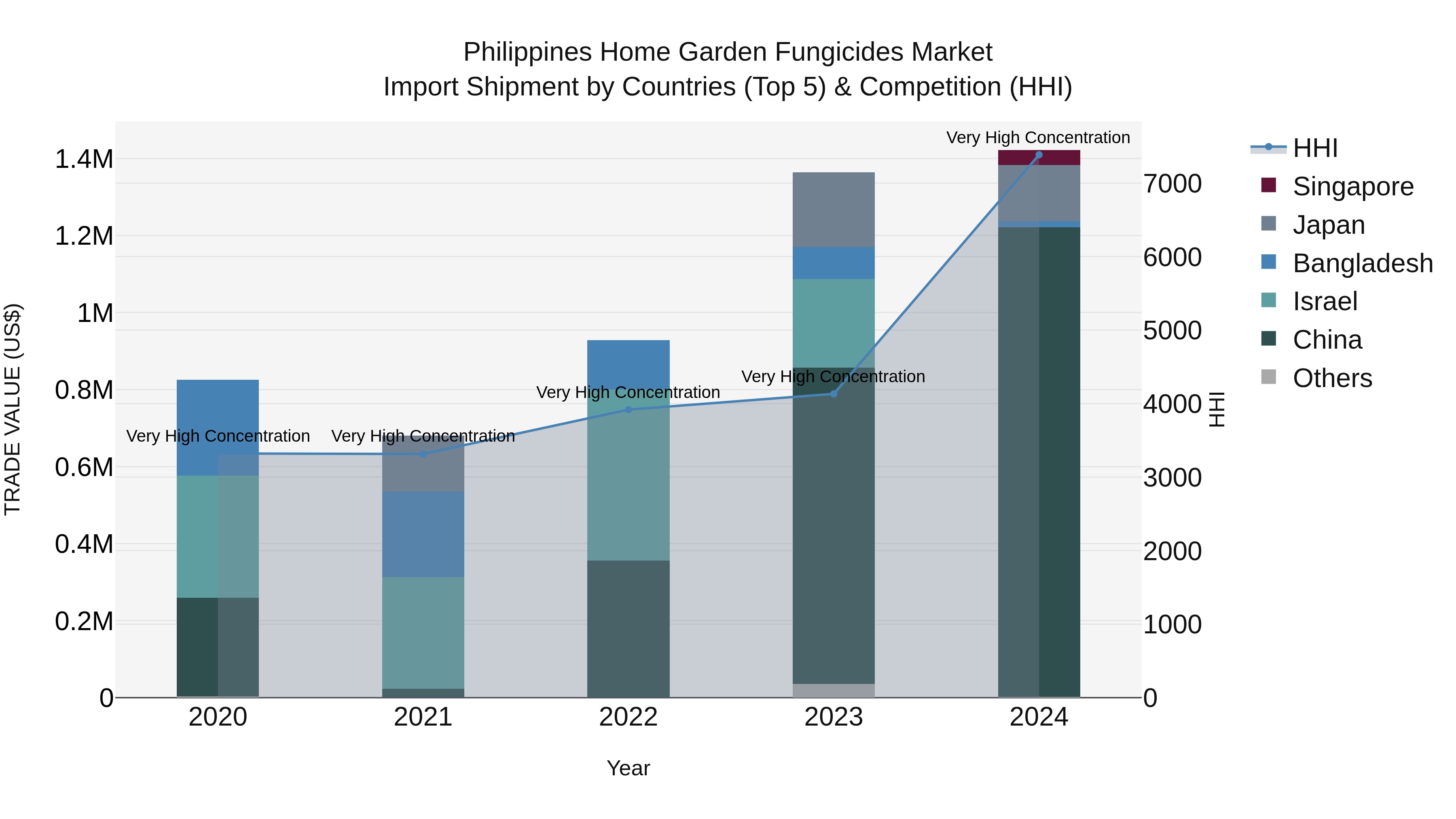Philippines Home Garden Fungicides Market Top 5 Importing Countries and Market Competition (HHI) Analysis