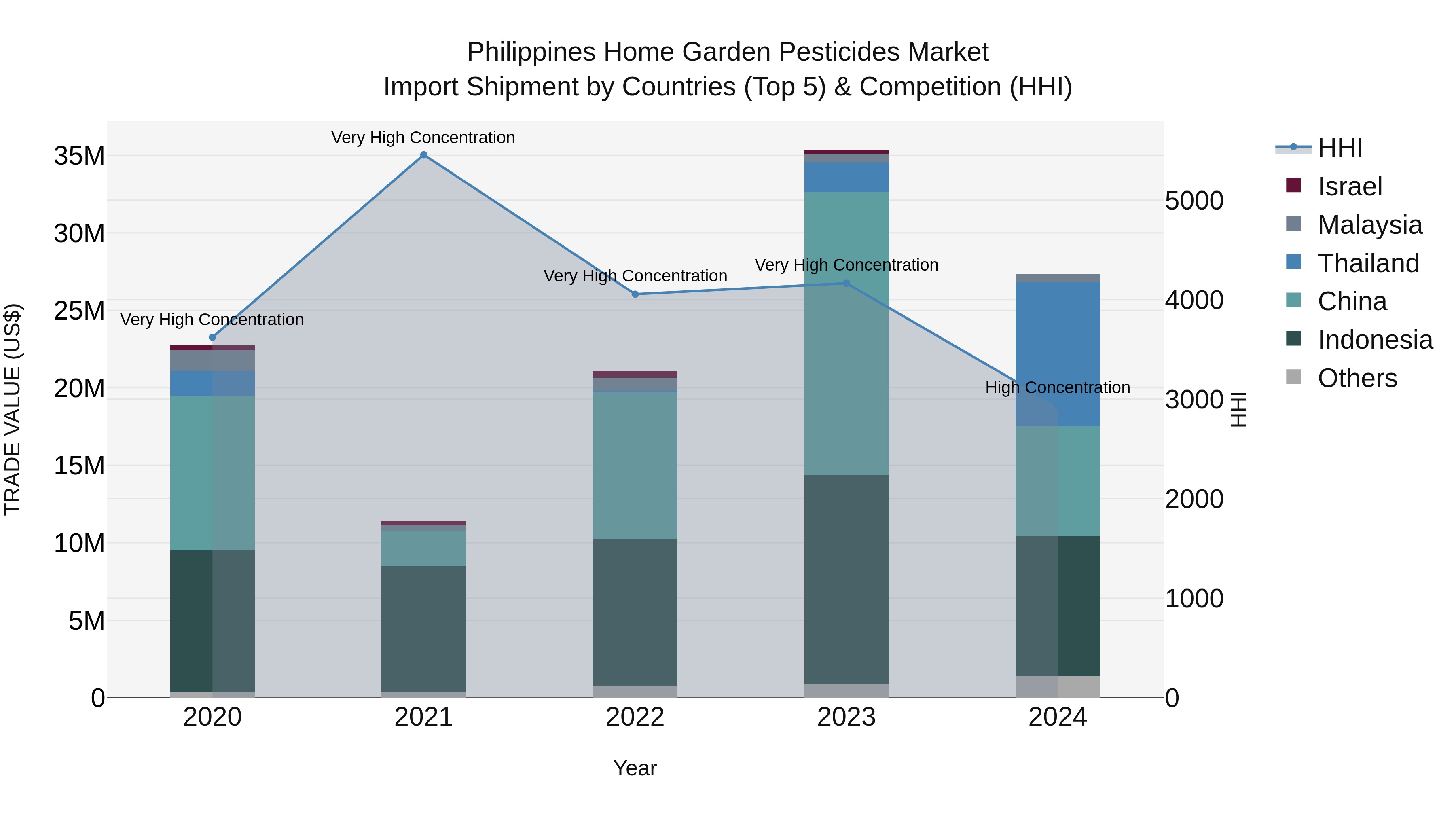 Philippines Home Garden Pesticides Market Top 5 Importing Countries and Market Competition (HHI) Analysis