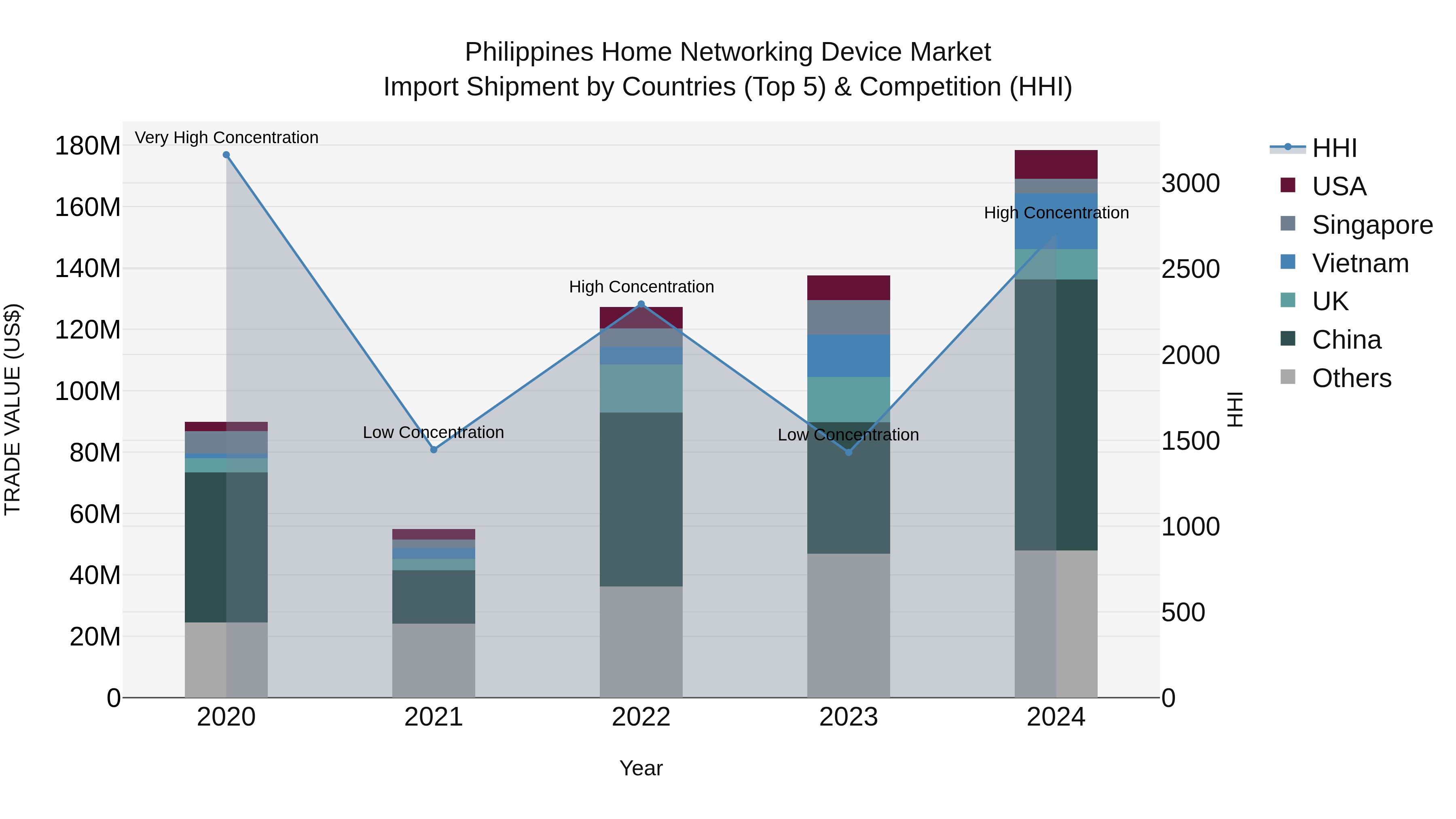Philippines Home Networking Device Market Top 5 Importing Countries and Market Competition (HHI) Analysis