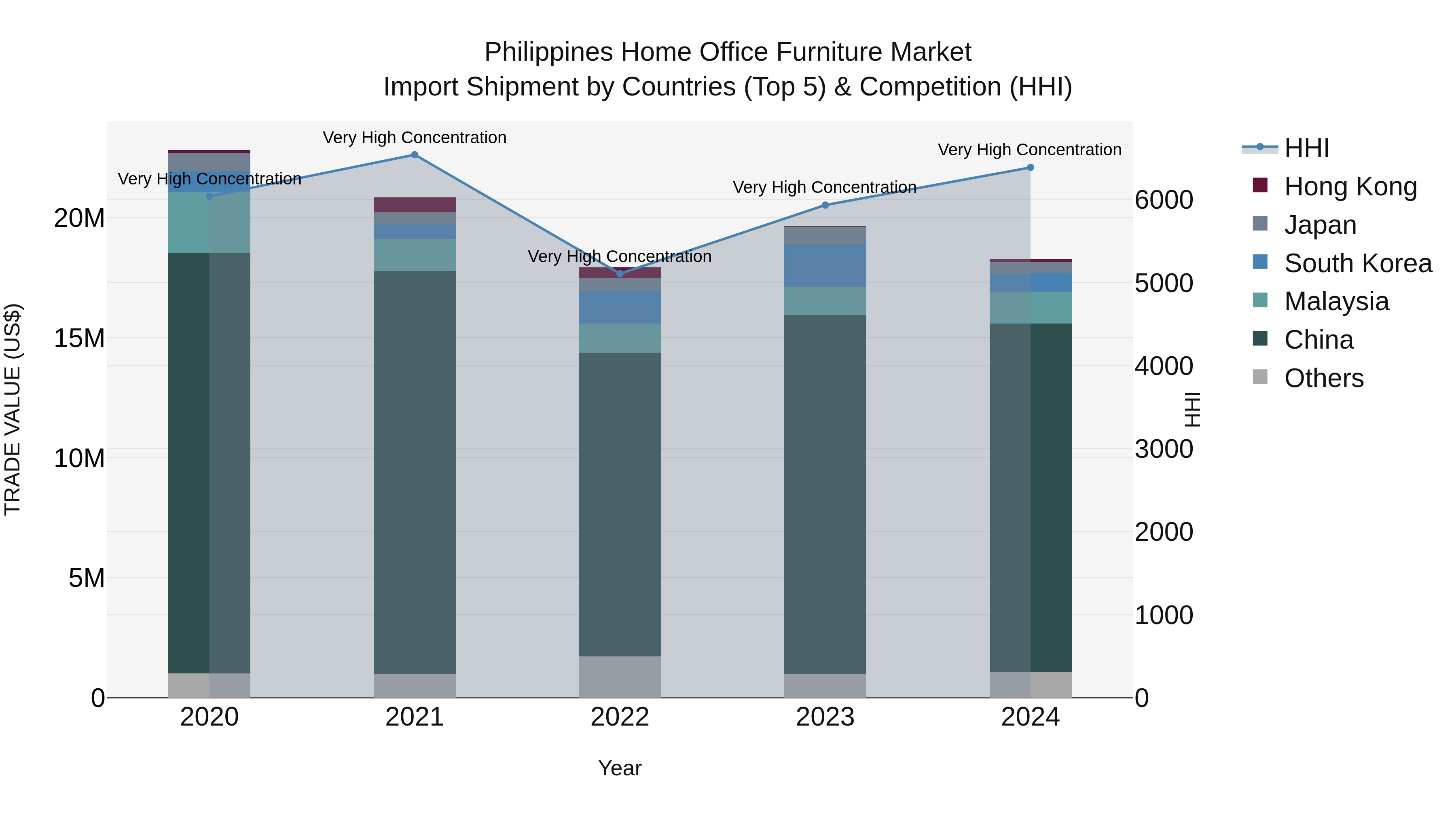 Philippines Home Office Furniture Market Top 5 Importing Countries and Market Competition (HHI) Analysis