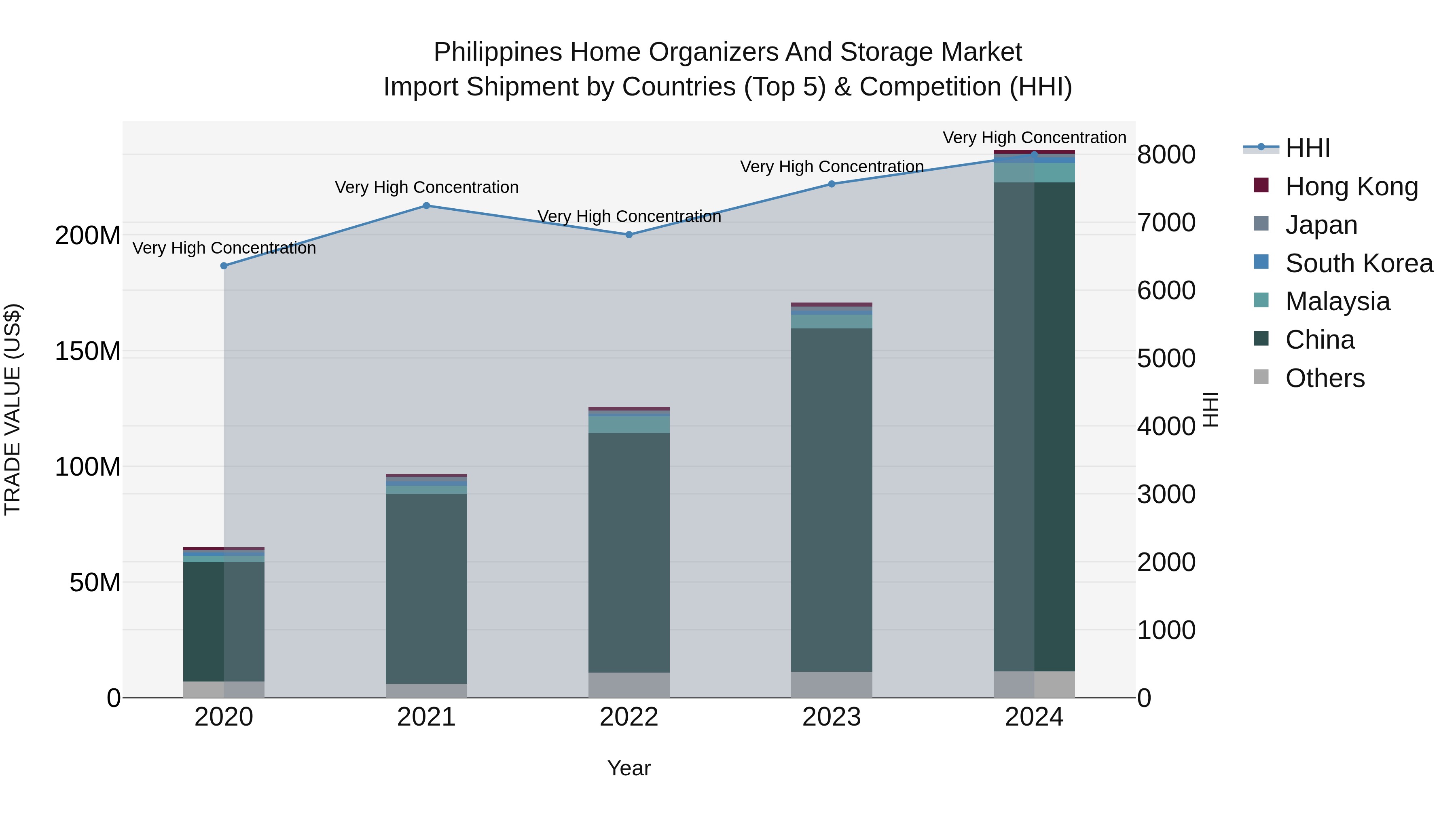 Philippines Home Organizers And Storage Market Top 5 Importing Countries and Market Competition (HHI) Analysis