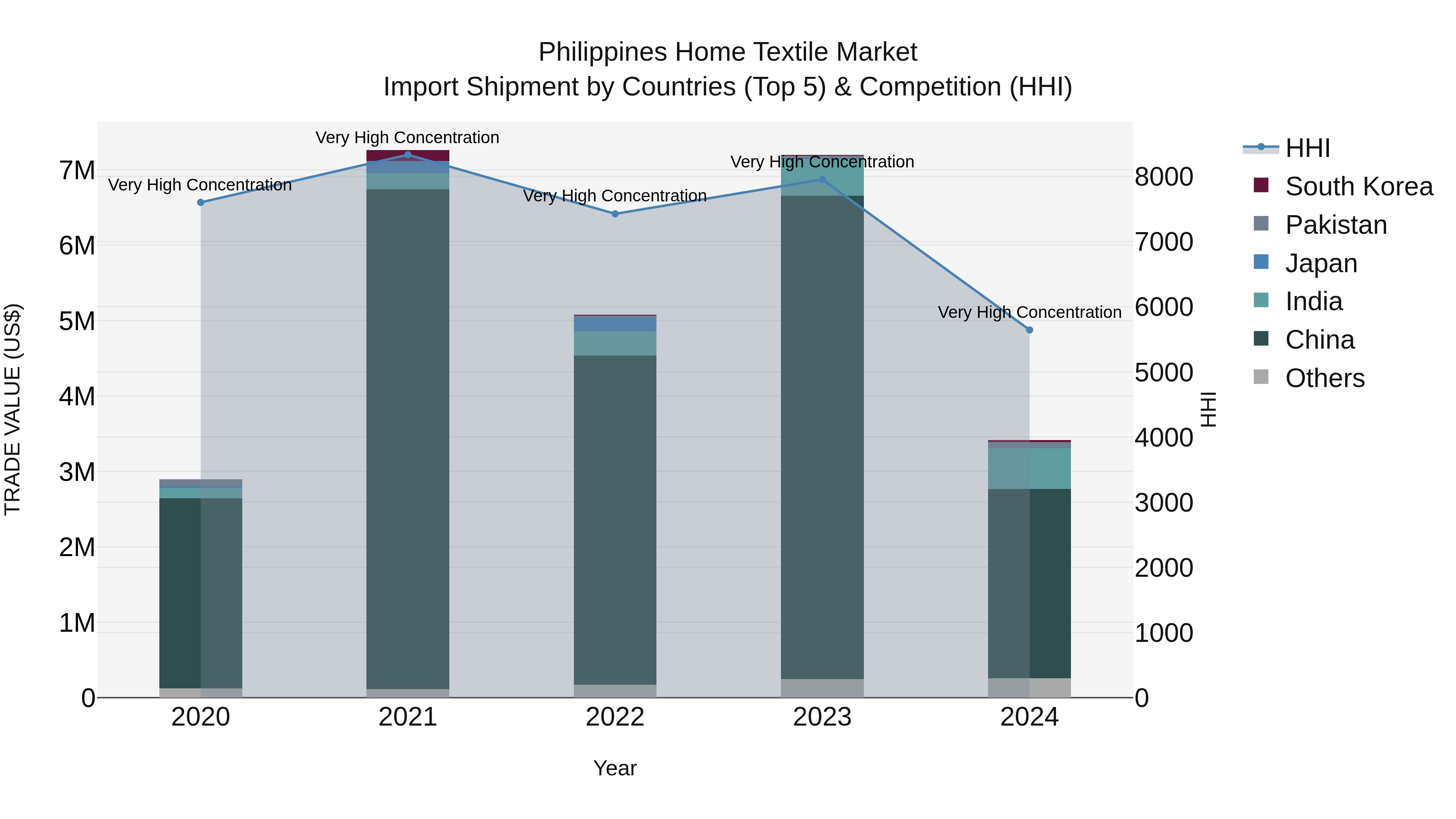 Philippines Home Textile Market Top 5 Importing Countries and Market Competition (HHI) Analysis