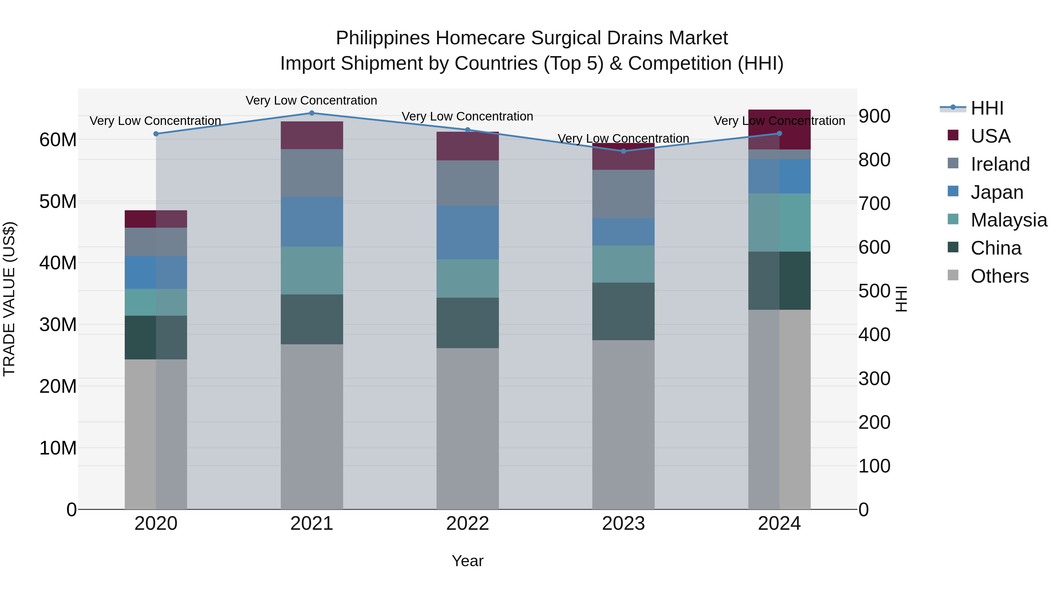 Philippines Homecare Surgical Drains Market Top 5 Importing Countries and Market Competition (HHI) Analysis