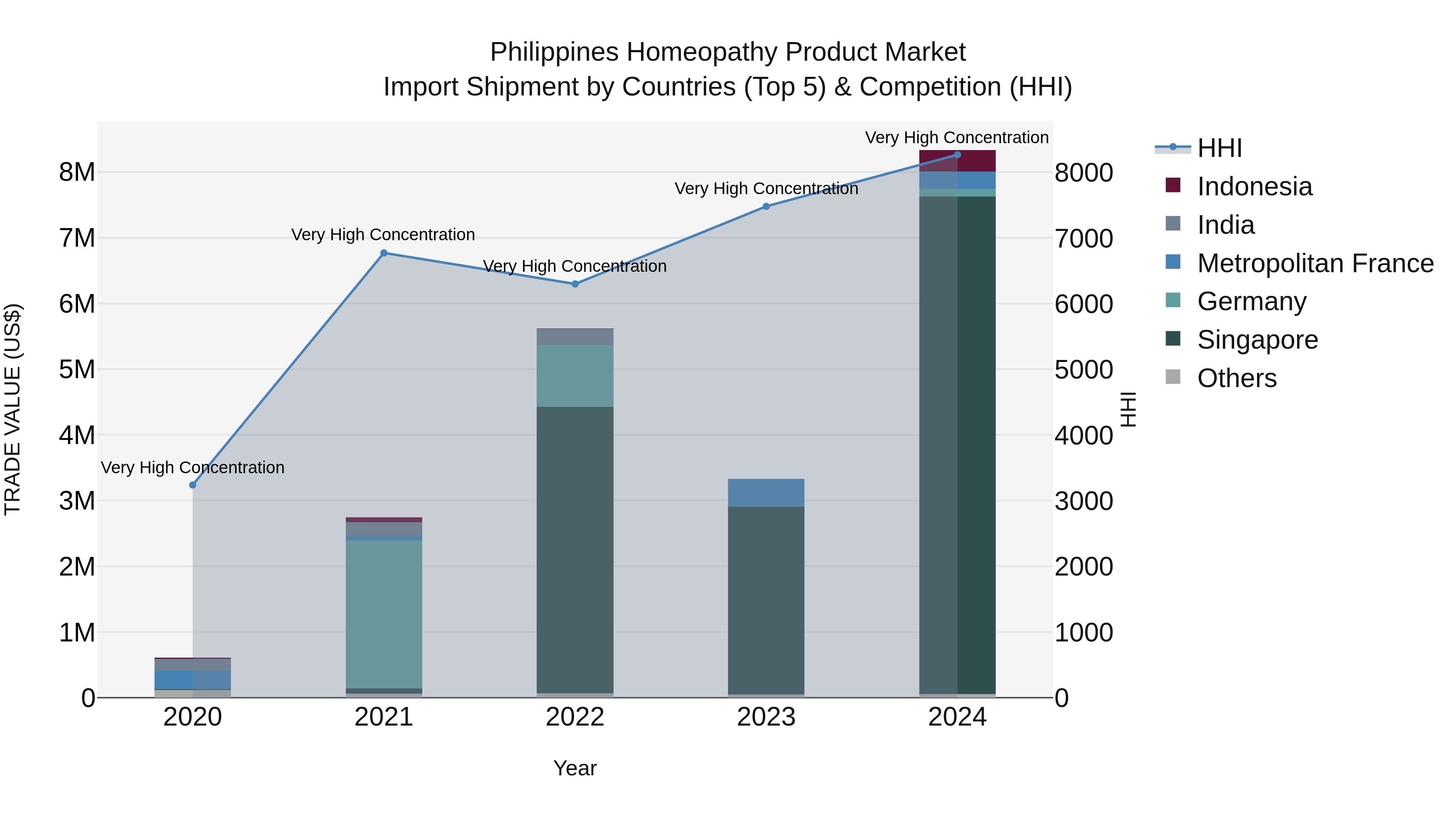 Philippines Homeopathy Product Market Top 5 Importing Countries and Market Competition (HHI) Analysis