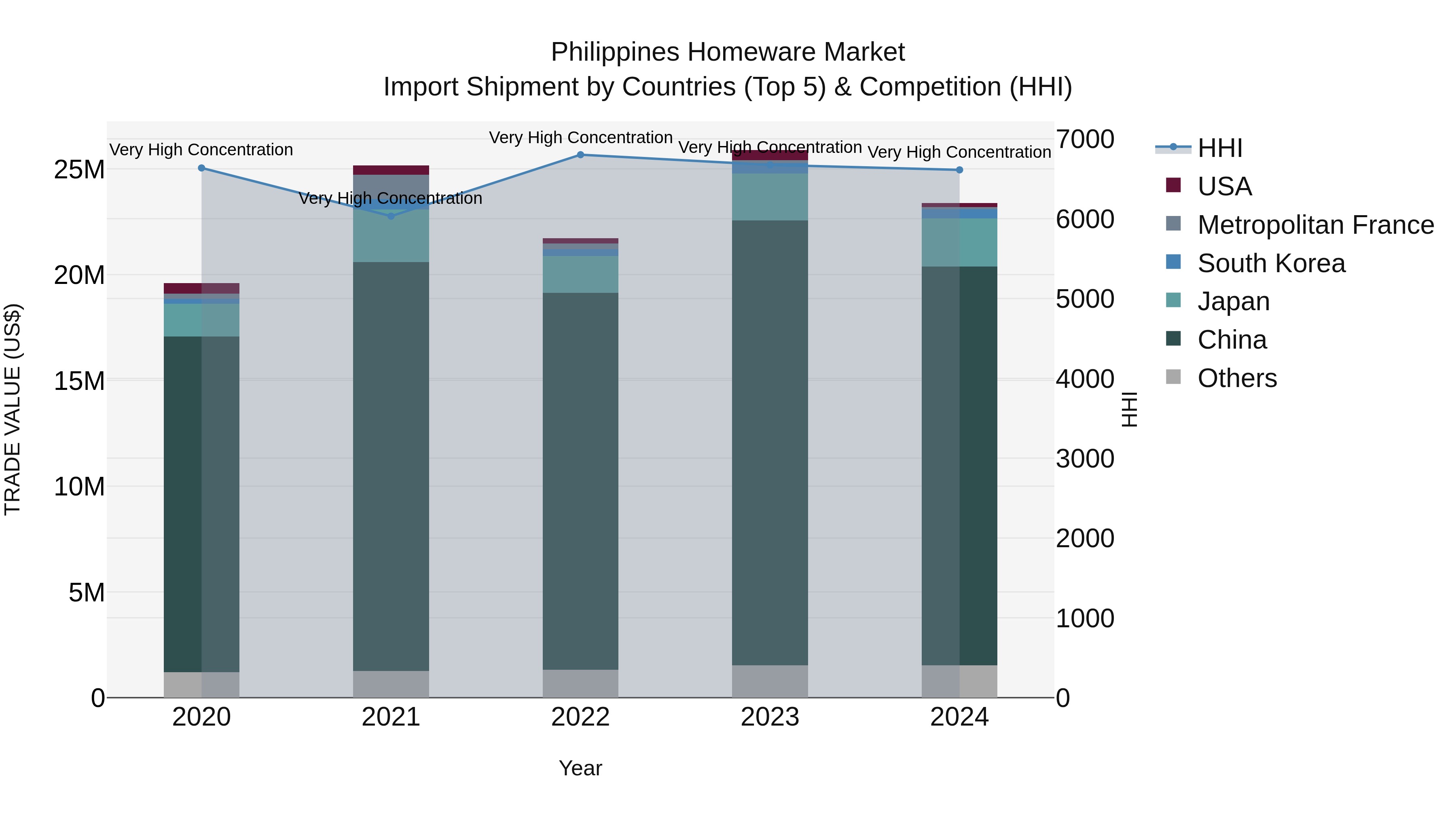 Philippines Homeware Market Top 5 Importing Countries and Market Competition (HHI) Analysis