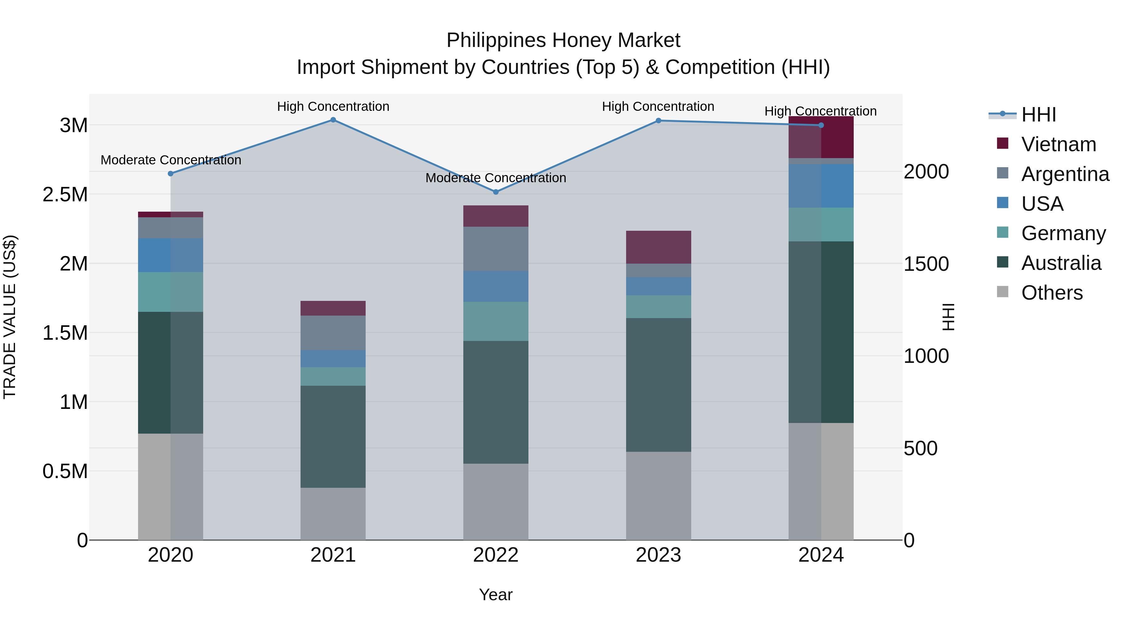 Philippines Honey Market Top 5 Importing Countries and Market Competition (HHI) Analysis