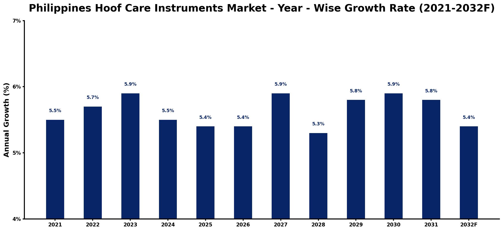 Philippines Hoof Care Instruments Market Year-wise Growth Rate and Key Drivers