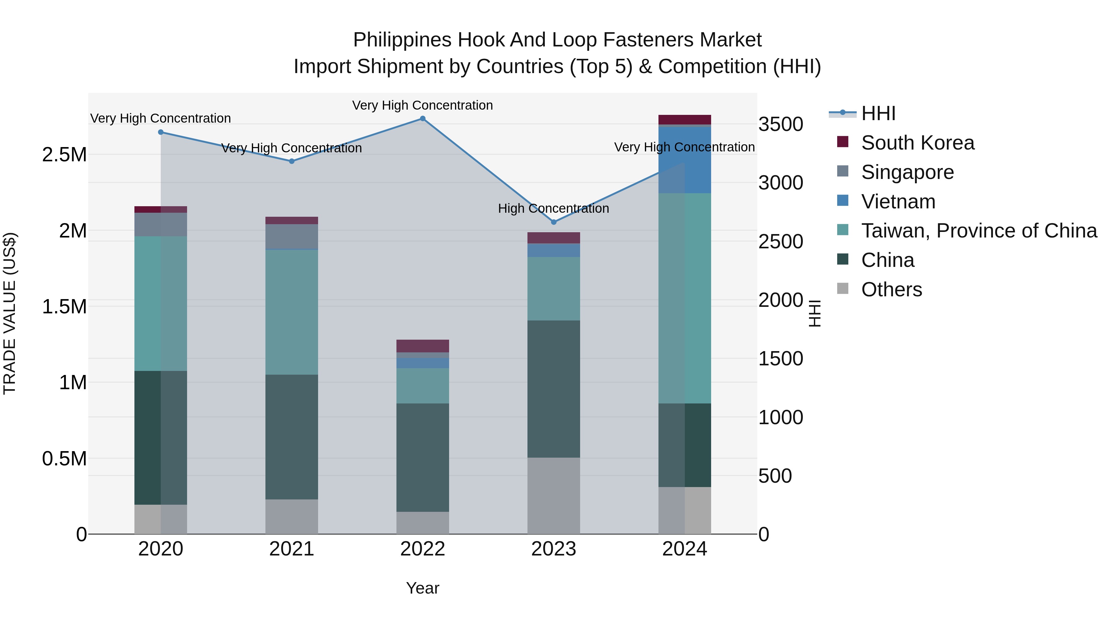 Philippines Hook And Loop Fasteners Market Top 5 Importing Countries and Market Competition (HHI) Analysis