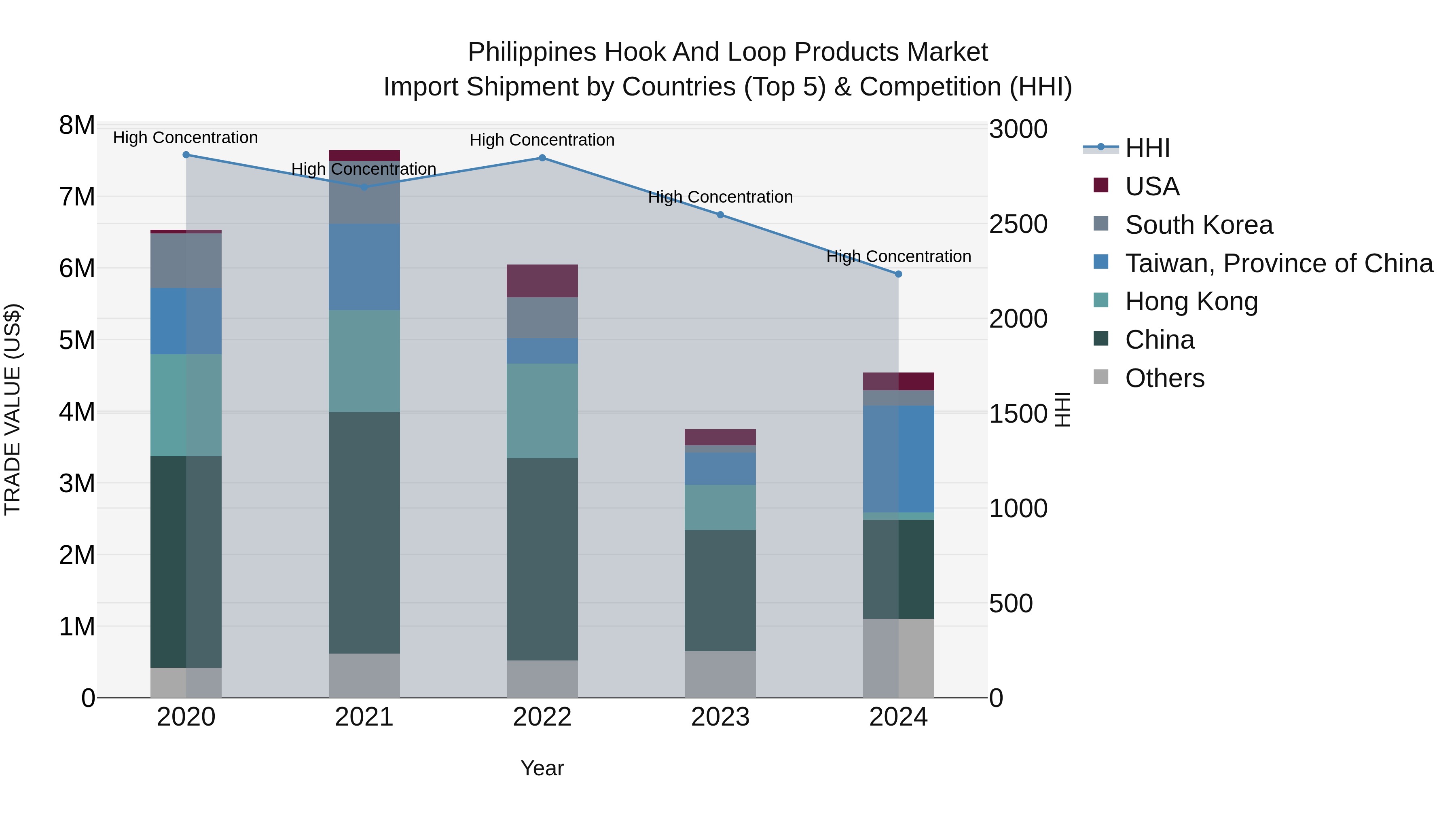 Philippines Hook And Loop Products Market Top 5 Importing Countries and Market Competition (HHI) Analysis