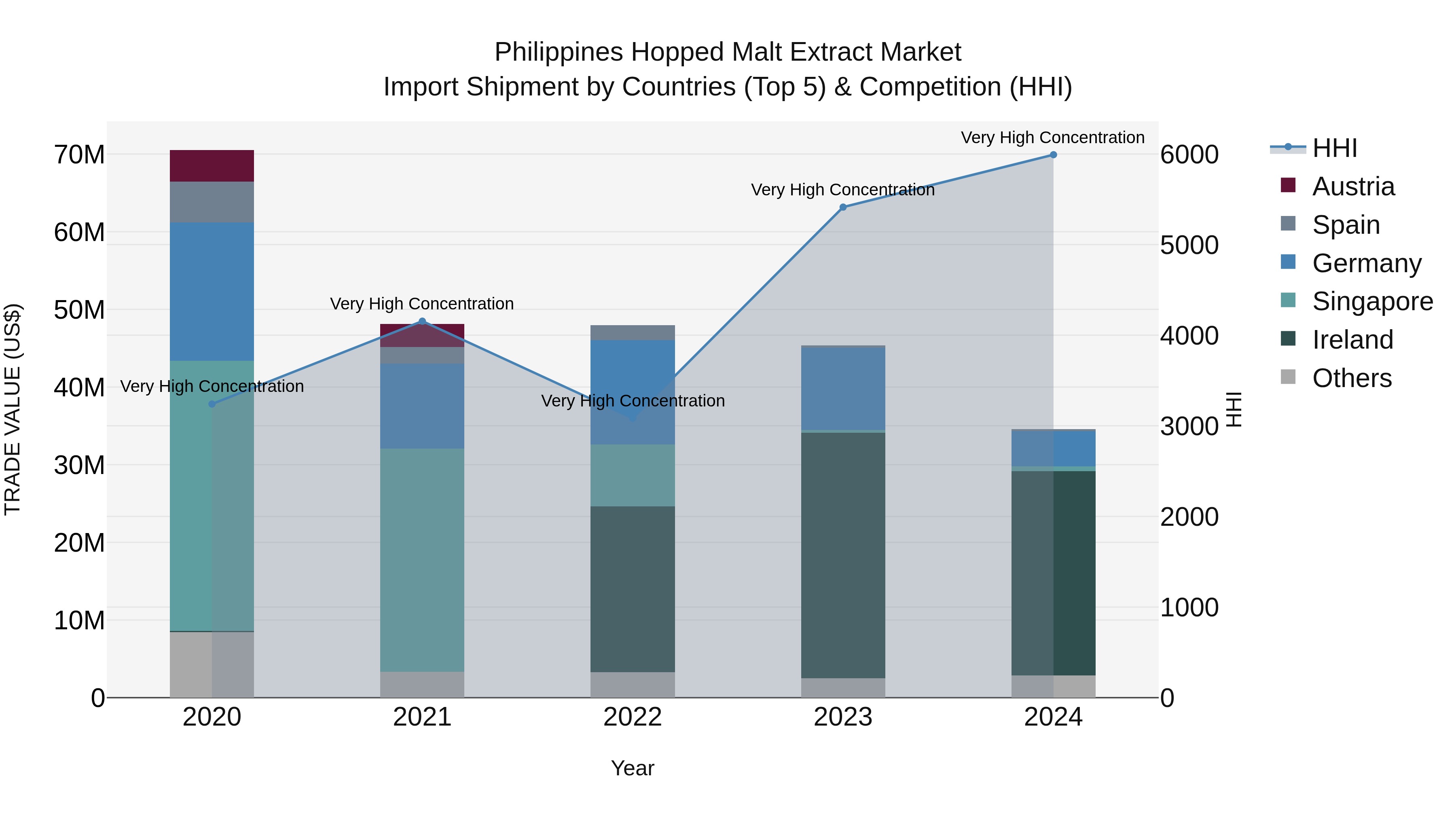 Philippines Hopped Malt Extract Market Top 5 Importing Countries and Market Competition (HHI) Analysis