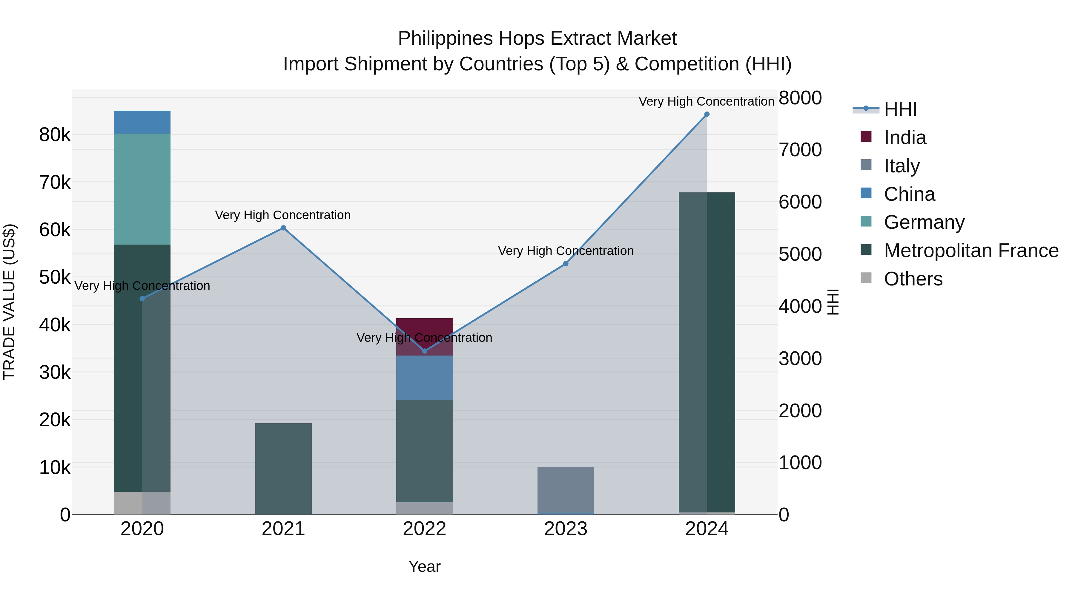 Philippines Hops Extract Market Top 5 Importing Countries and Market Competition (HHI) Analysis