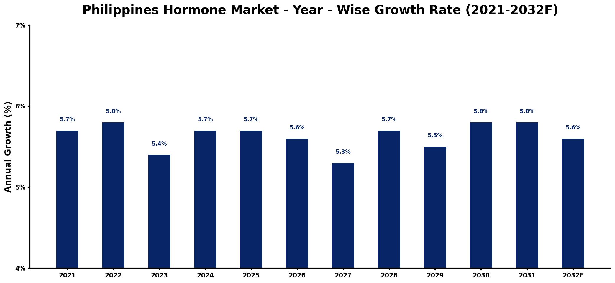 Philippines Hormone Market Year-wise Growth Rate and Key Drivers