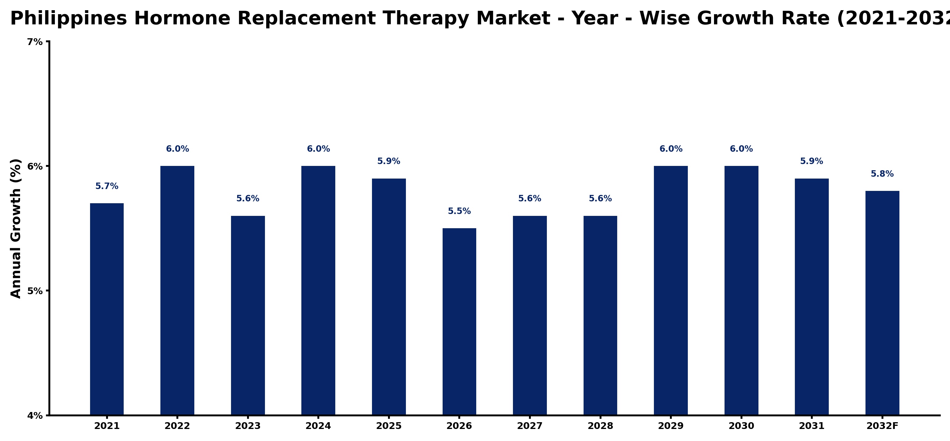 Philippines Hormone Replacement Therapy Market Year-wise Growth Rate and Key Drivers