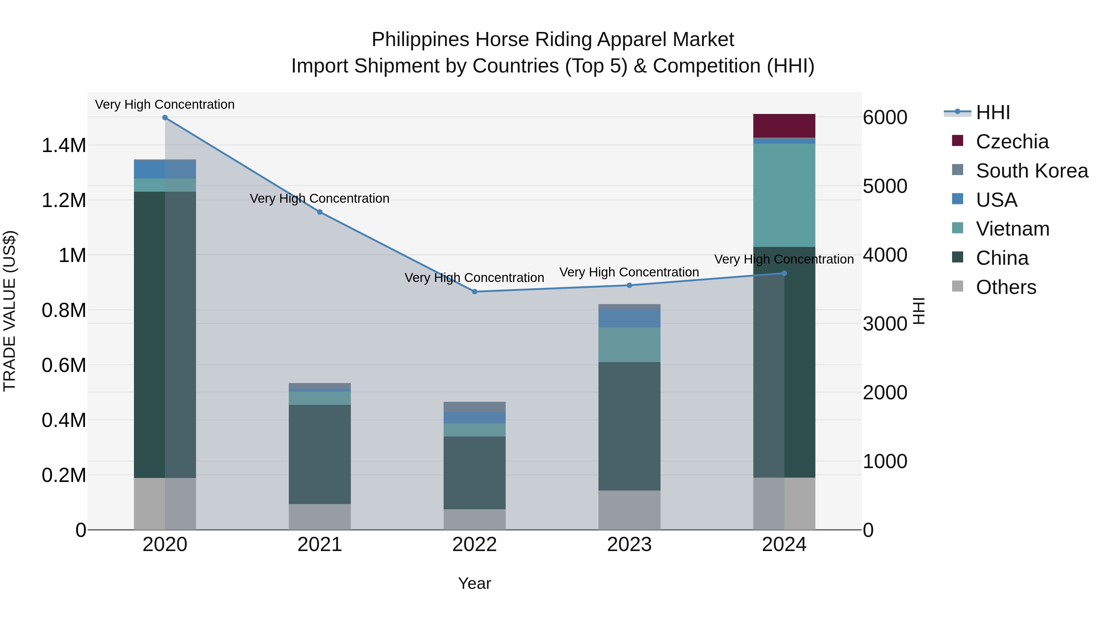Philippines Horse Riding Apparel Market Top 5 Importing Countries and Market Competition (HHI) Analysis