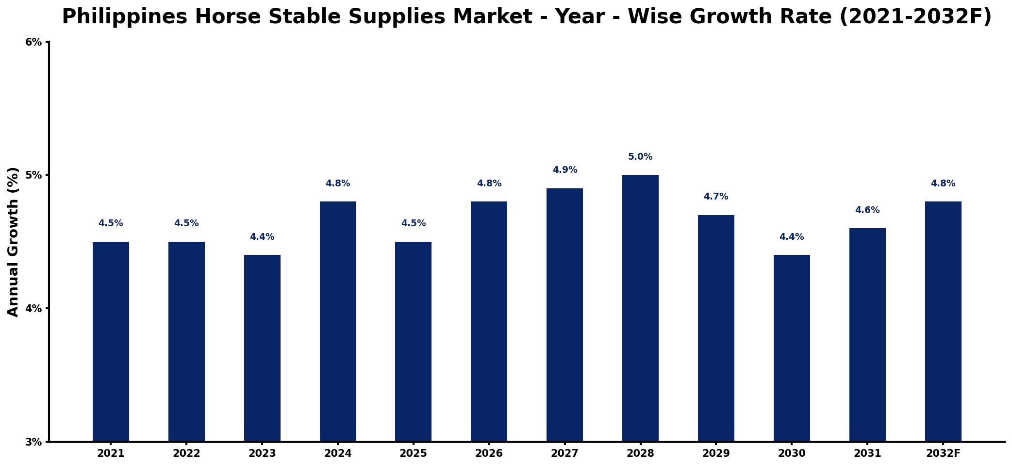 Philippines Horse Stable Supplies Market Year-wise Growth Rate and Key Drivers