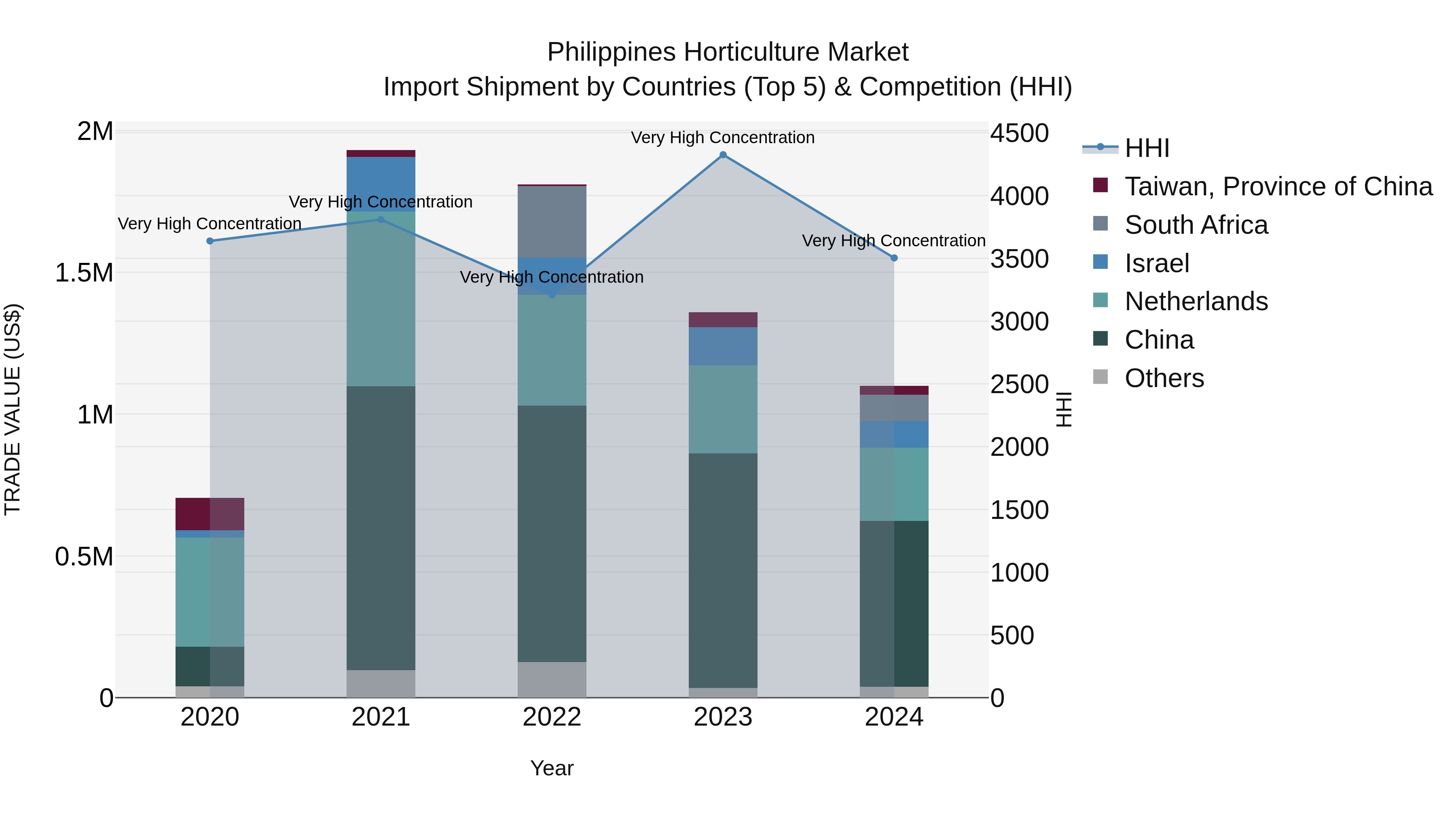 Philippines Horticulture Market Top 5 Importing Countries and Market Competition (HHI) Analysis