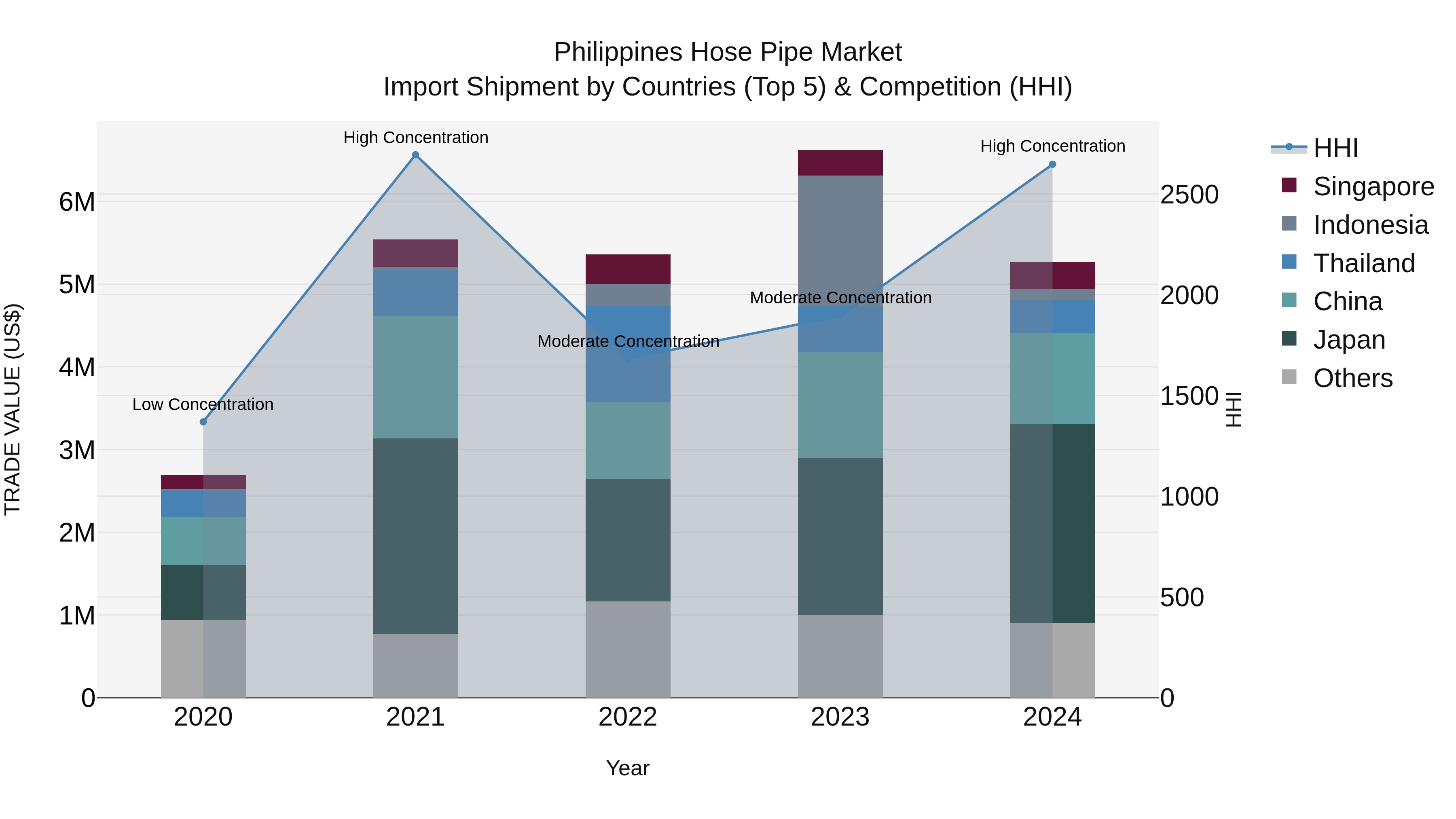 Philippines Hose Pipe Market Top 5 Importing Countries and Market Competition (HHI) Analysis
