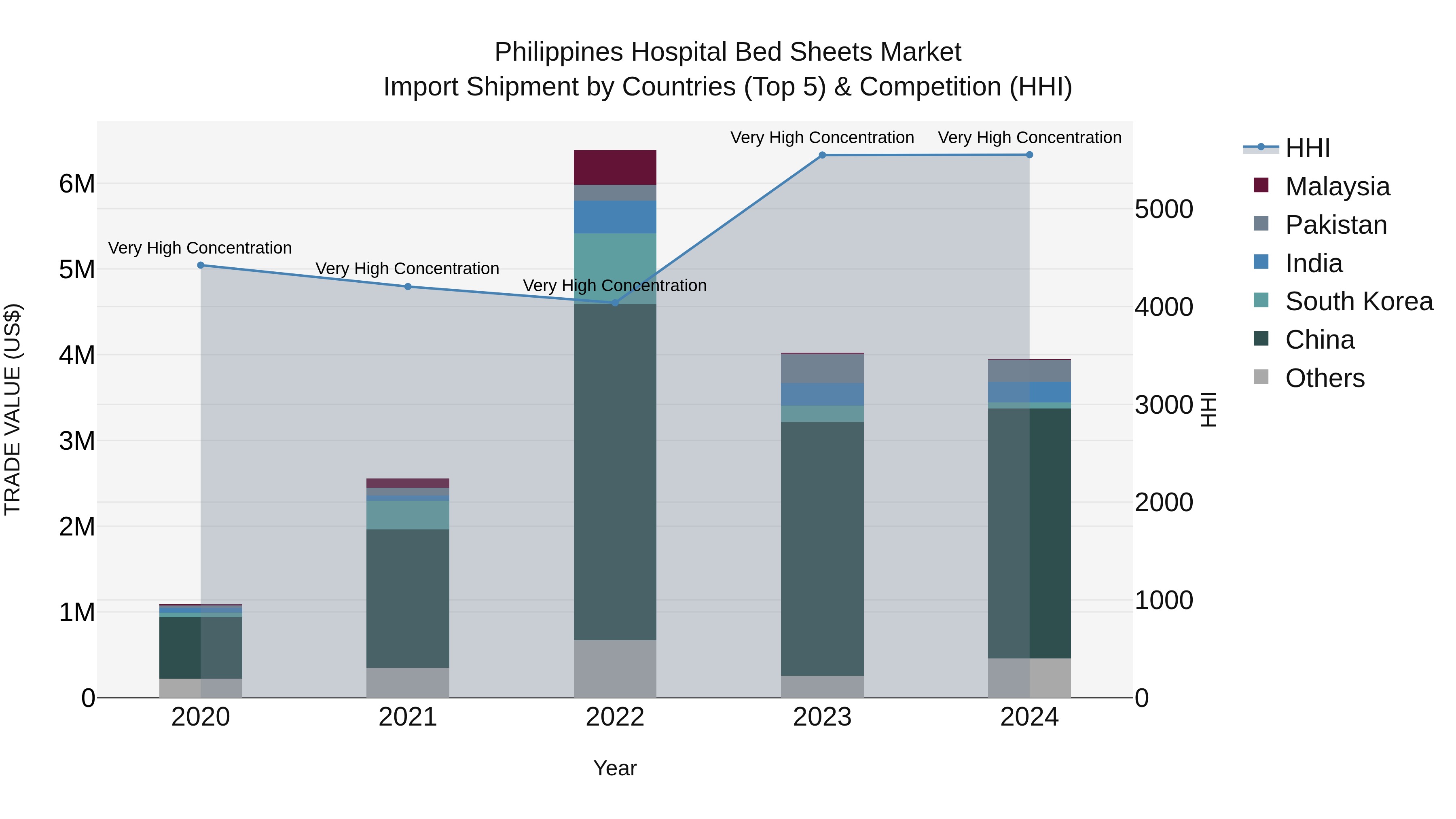 Philippines Hospital Bed Sheets Market Top 5 Importing Countries and Market Competition (HHI) Analysis
