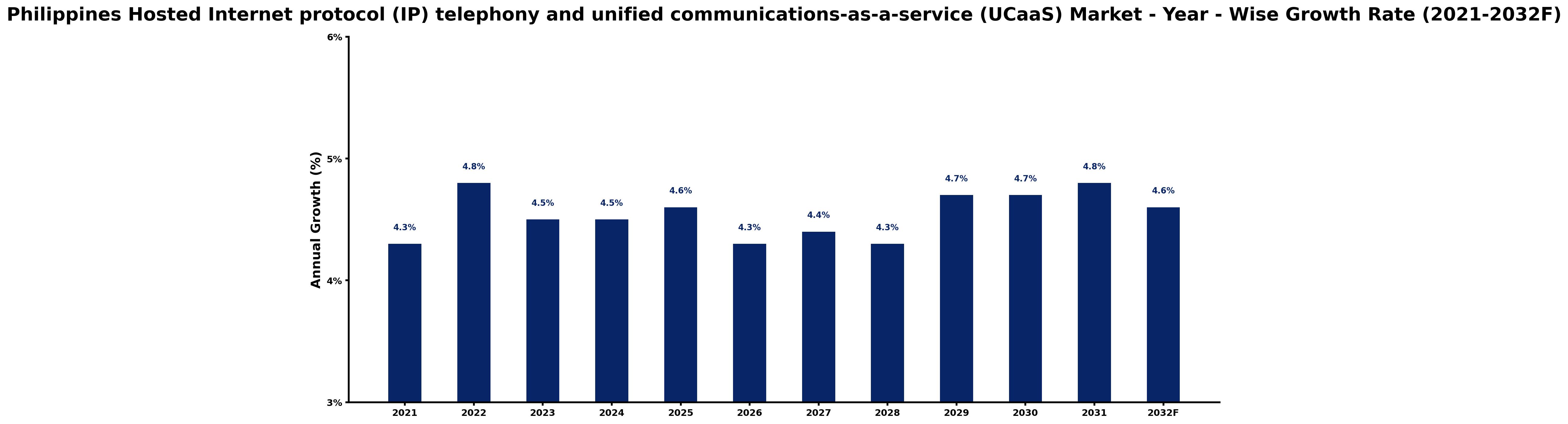 Philippines Hosted Internet protocol (IP) telephony and unified communications-as-a-service (UCaaS) Market Year-wise Growth Rate and Key Drivers