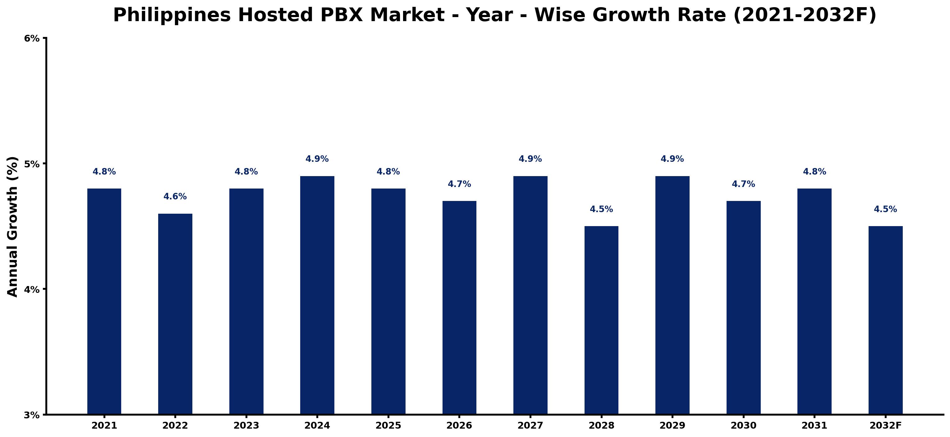 Philippines Hosted PBX Market Year-wise Growth Rate and Key Drivers